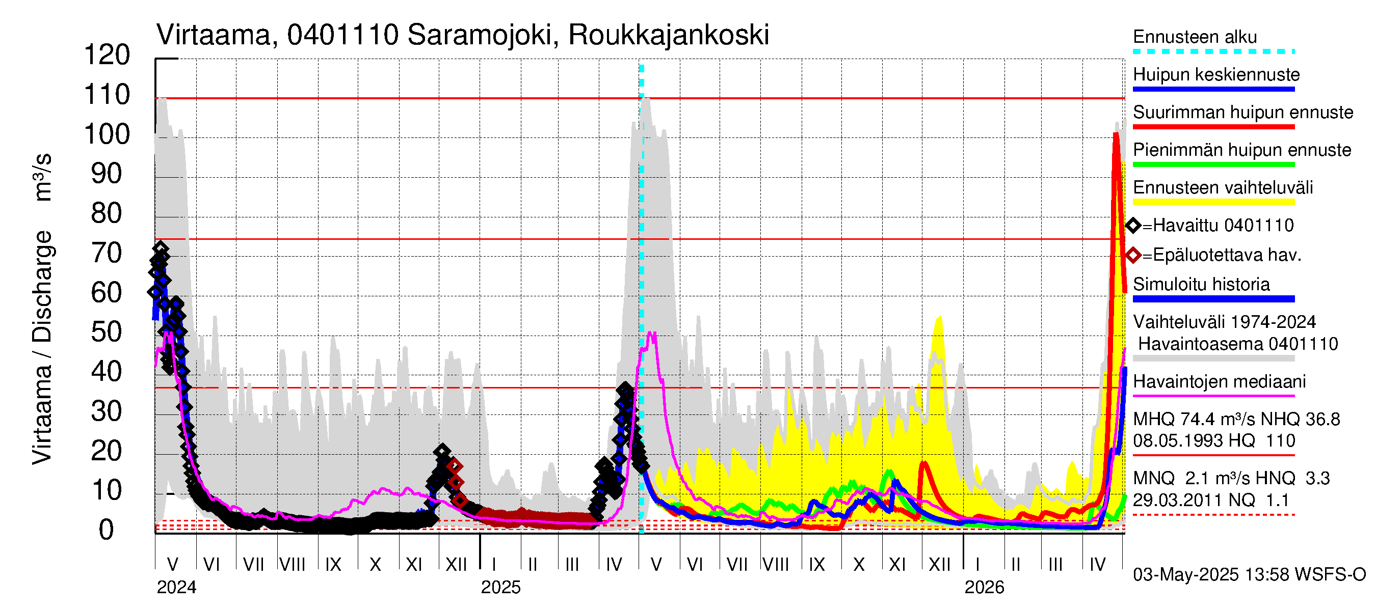 Vuoksen vesistöalue - Saramojoki Roukkajankoski: Virtaama / juoksutus - huippujen keski- ja ääriennusteet