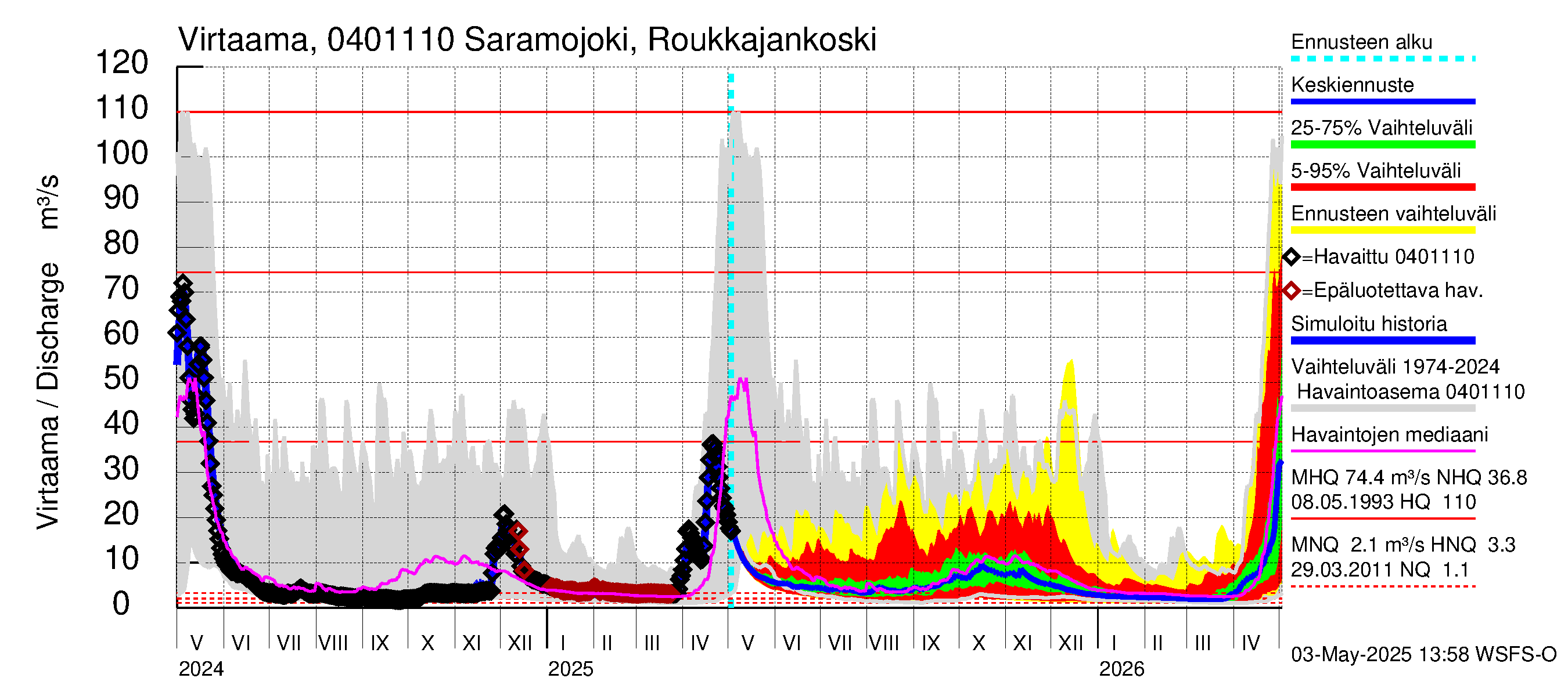 Vuoksen vesistöalue - Saramojoki Roukkajankoski: Virtaama / juoksutus - jakaumaennuste