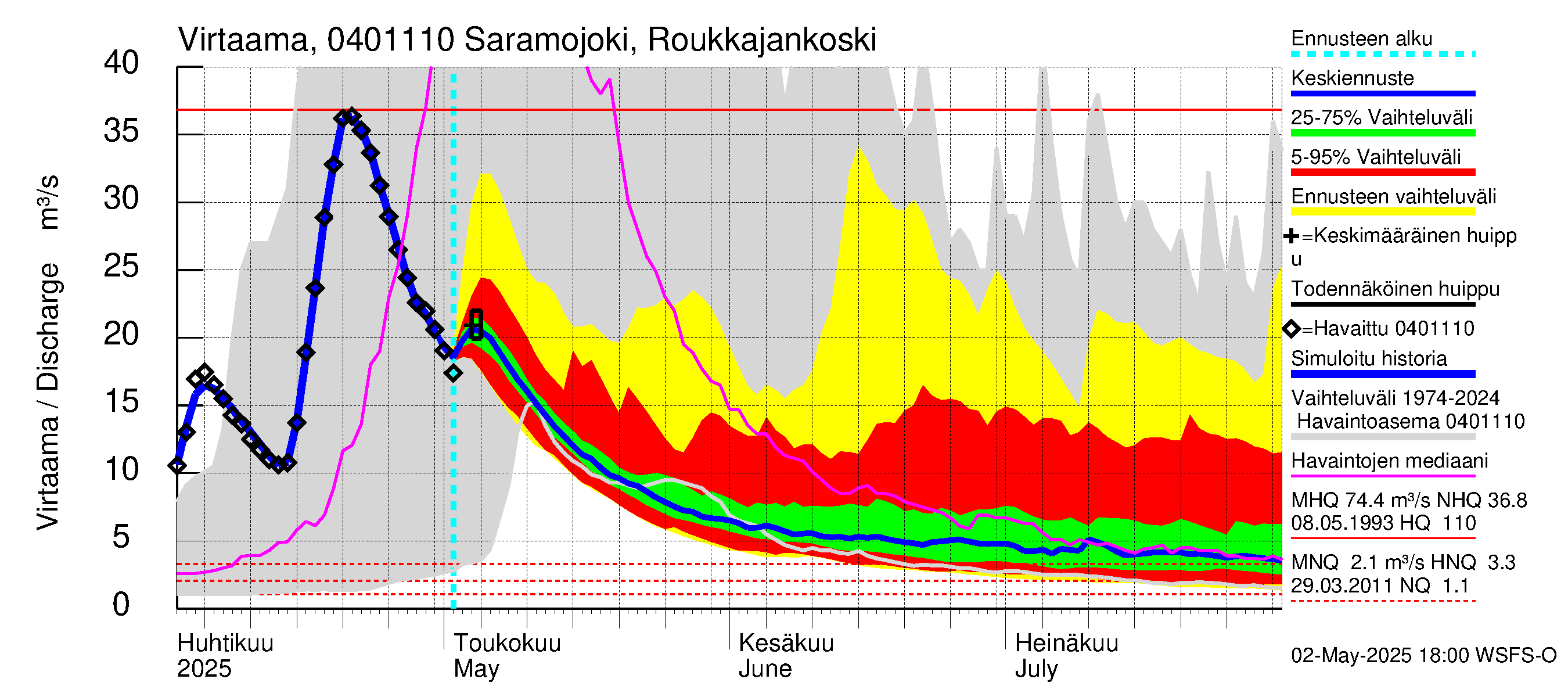 Vuoksen vesistöalue - Saramojoki Roukkajankoski: Virtaama / juoksutus - jakaumaennuste