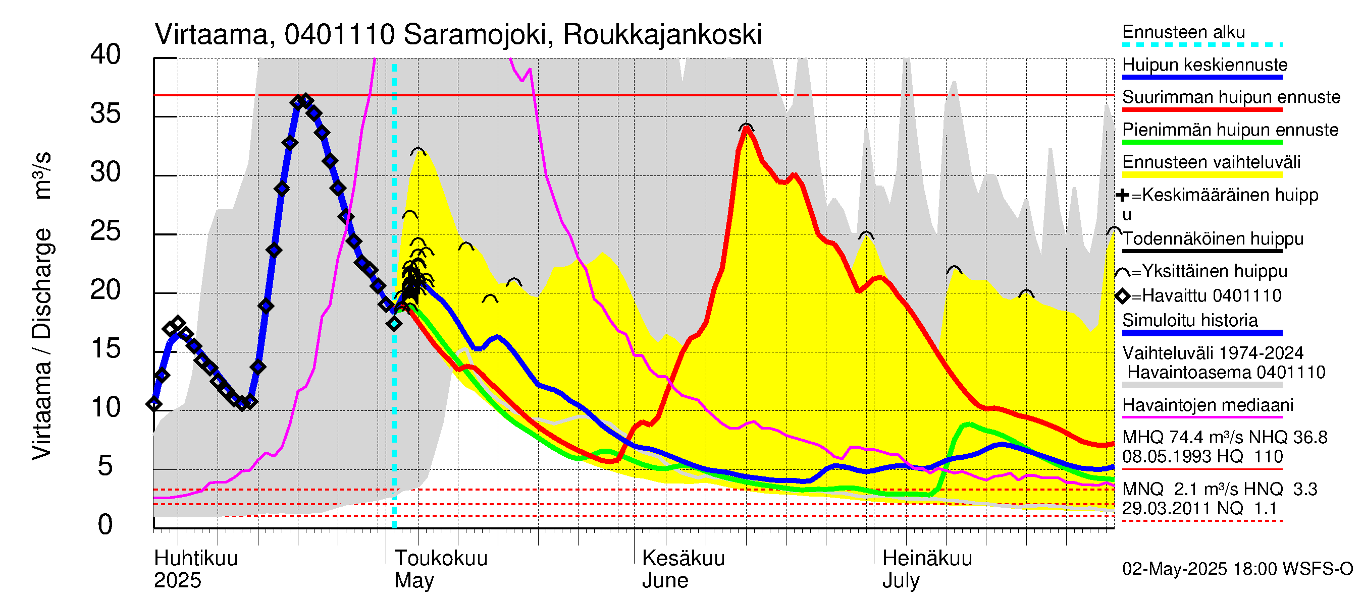 Vuoksen vesistöalue - Saramojoki Roukkajankoski: Virtaama / juoksutus - huippujen keski- ja ääriennusteet