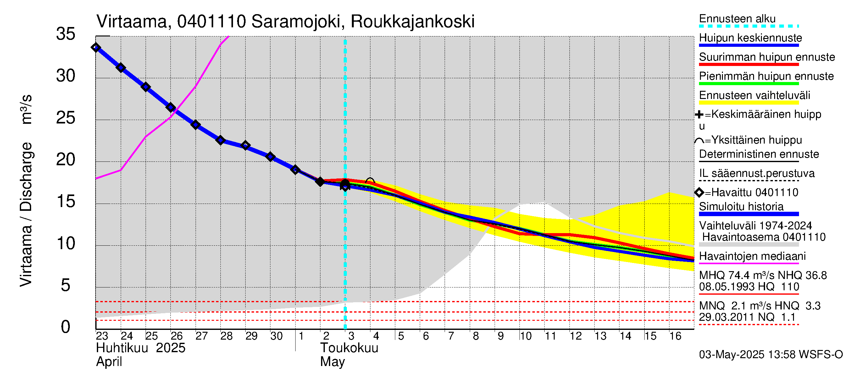 Vuoksen vesistöalue - Saramojoki Roukkajankoski: Virtaama / juoksutus - huippujen keski- ja ääriennusteet