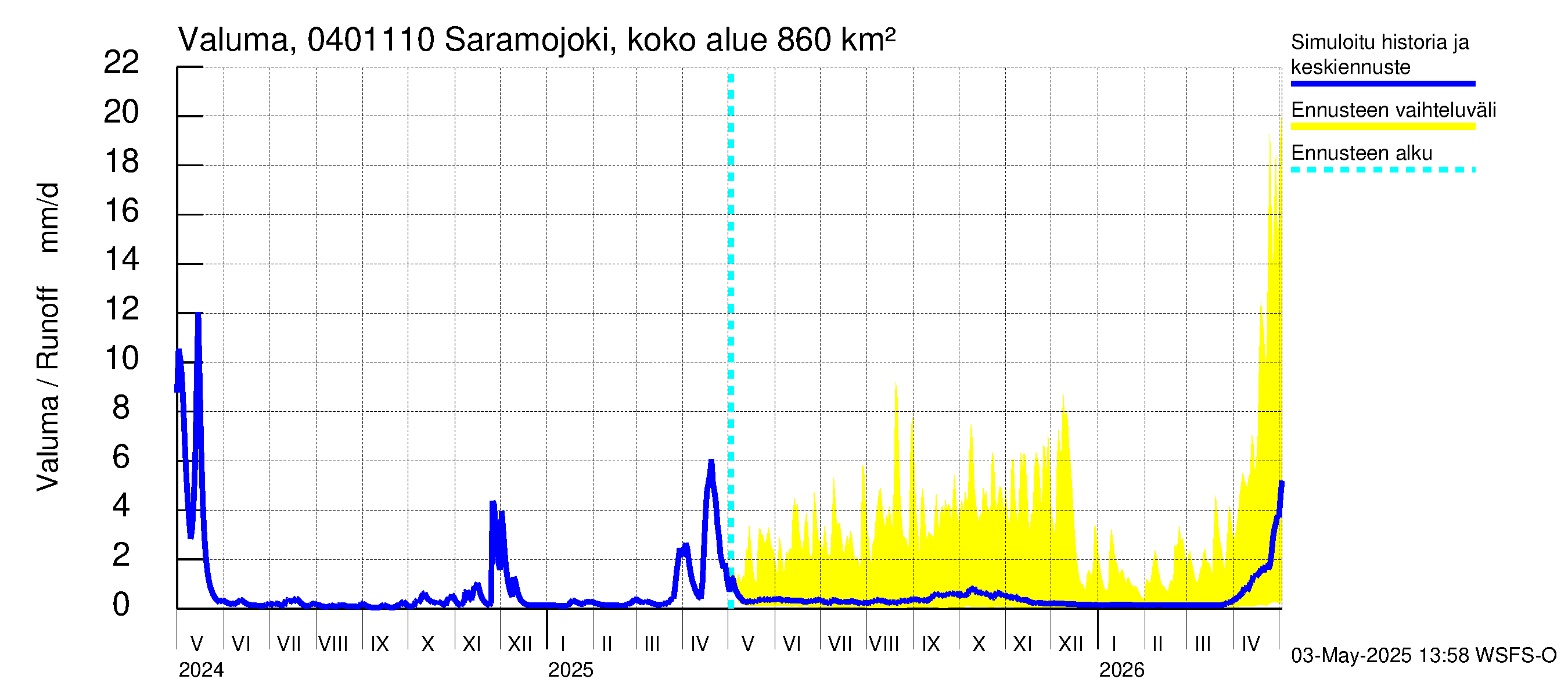 Vuoksen vesistöalue - Saramojoki Roukkajankoski: Valuma