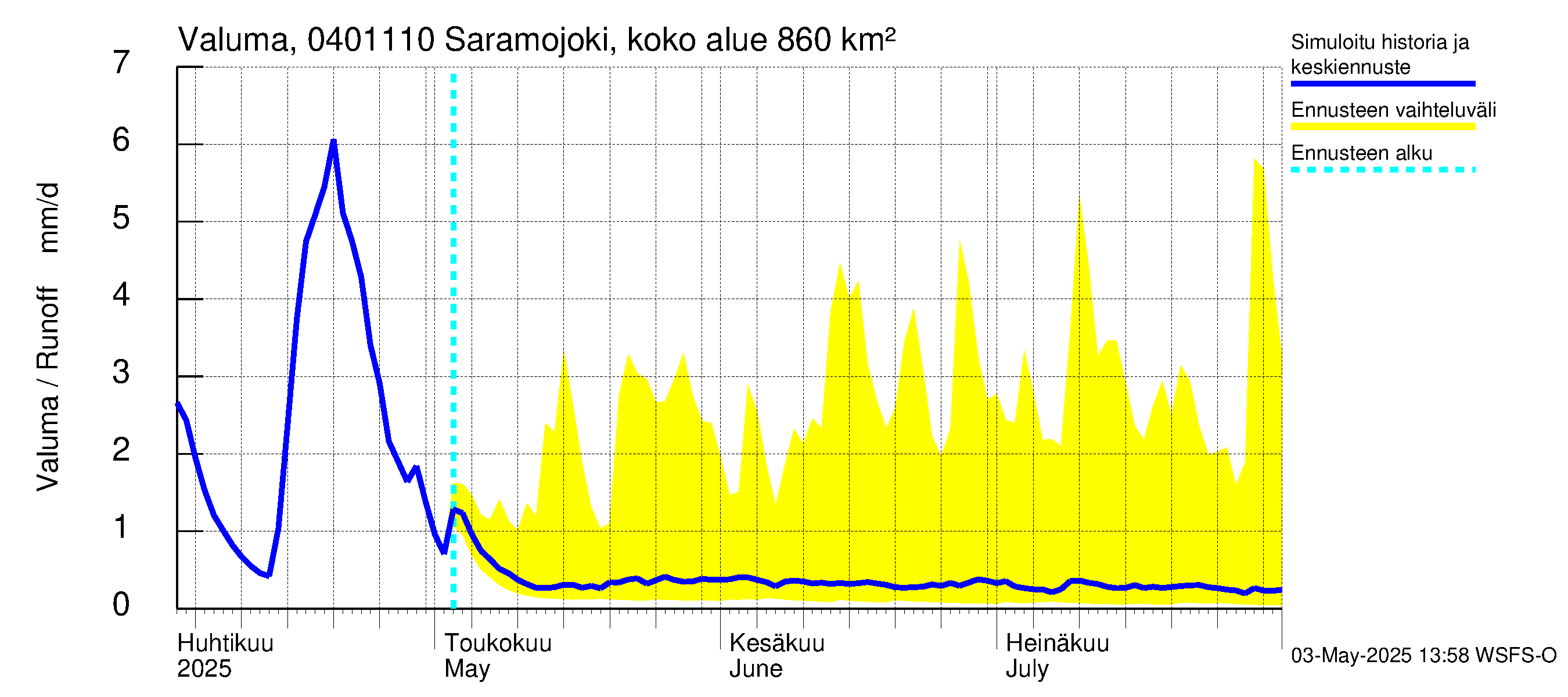 Vuoksen vesistöalue - Saramojoki Roukkajankoski: Valuma