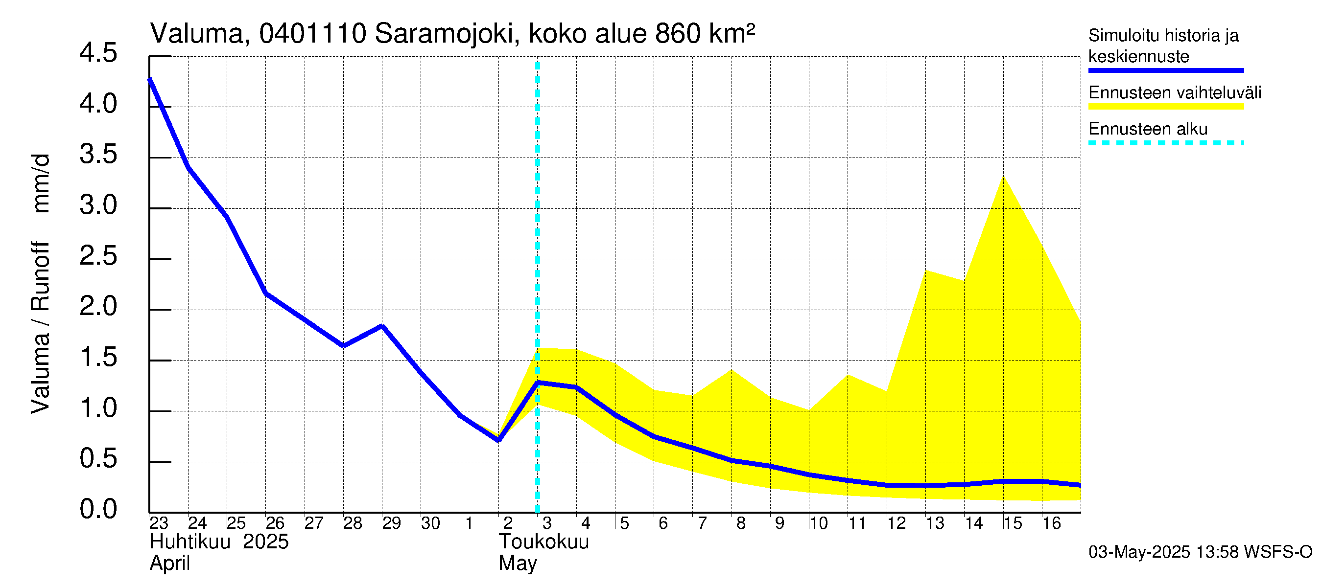 Vuoksen vesistöalue - Saramojoki Roukkajankoski: Valuma