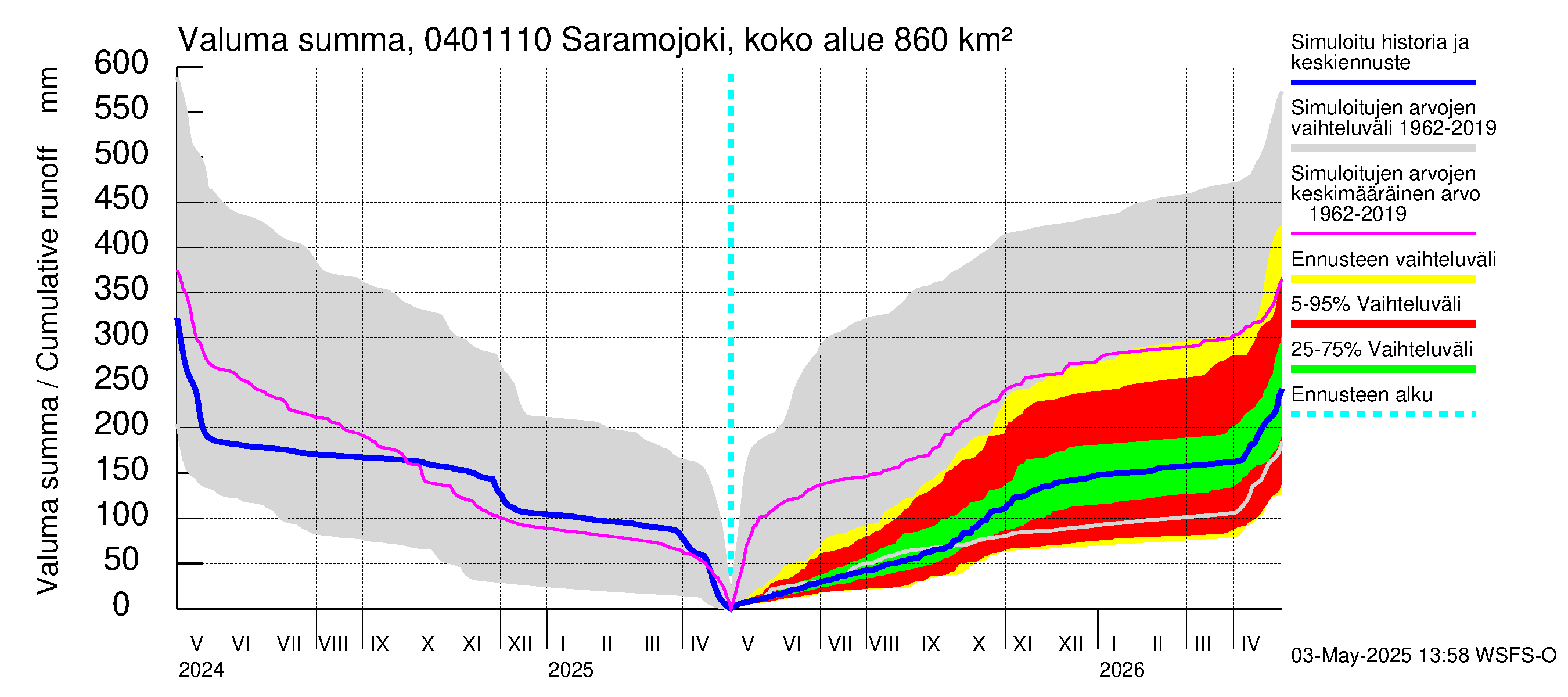 Vuoksen vesistöalue - Saramojoki Roukkajankoski: Valuma - summa