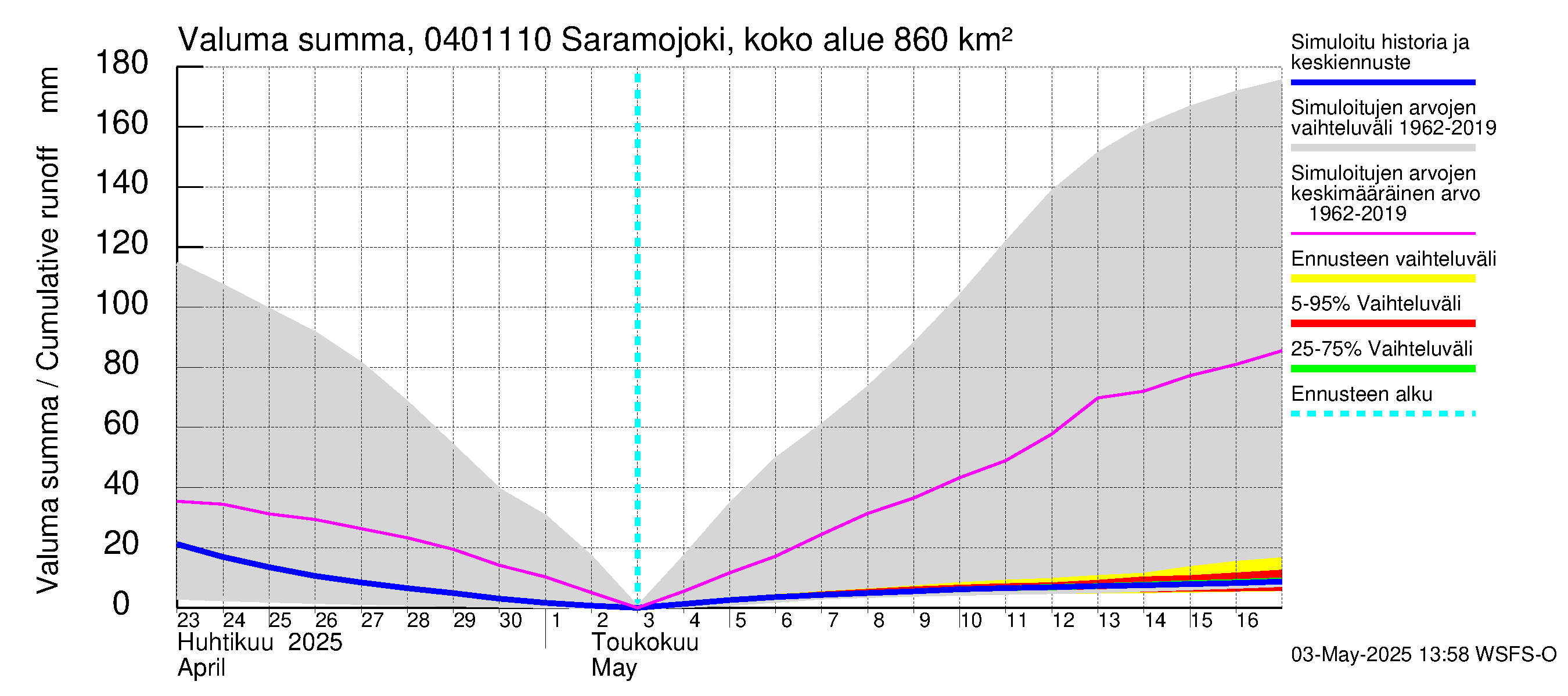 Vuoksen vesistöalue - Saramojoki Roukkajankoski: Valuma - summa