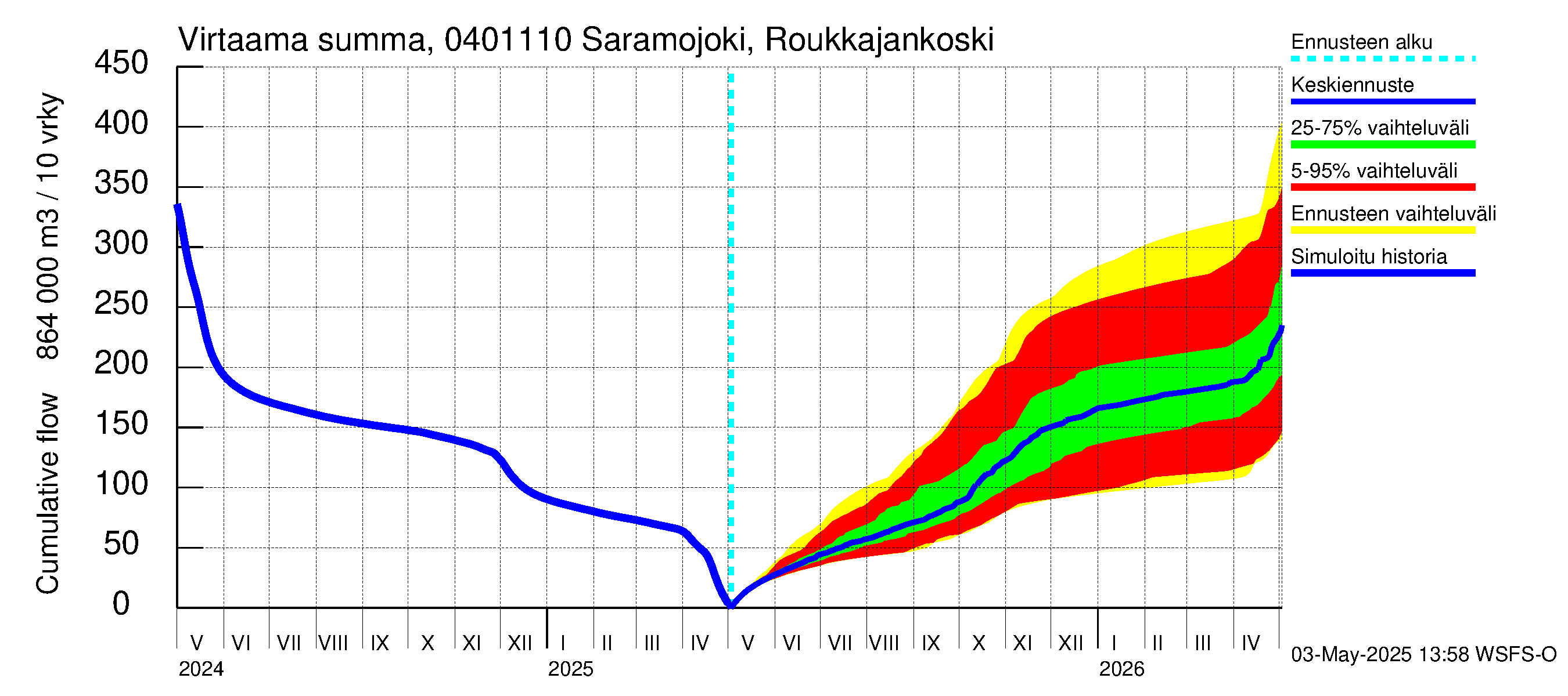 Vuoksen vesistöalue - Saramojoki Roukkajankoski: Virtaama / juoksutus - summa