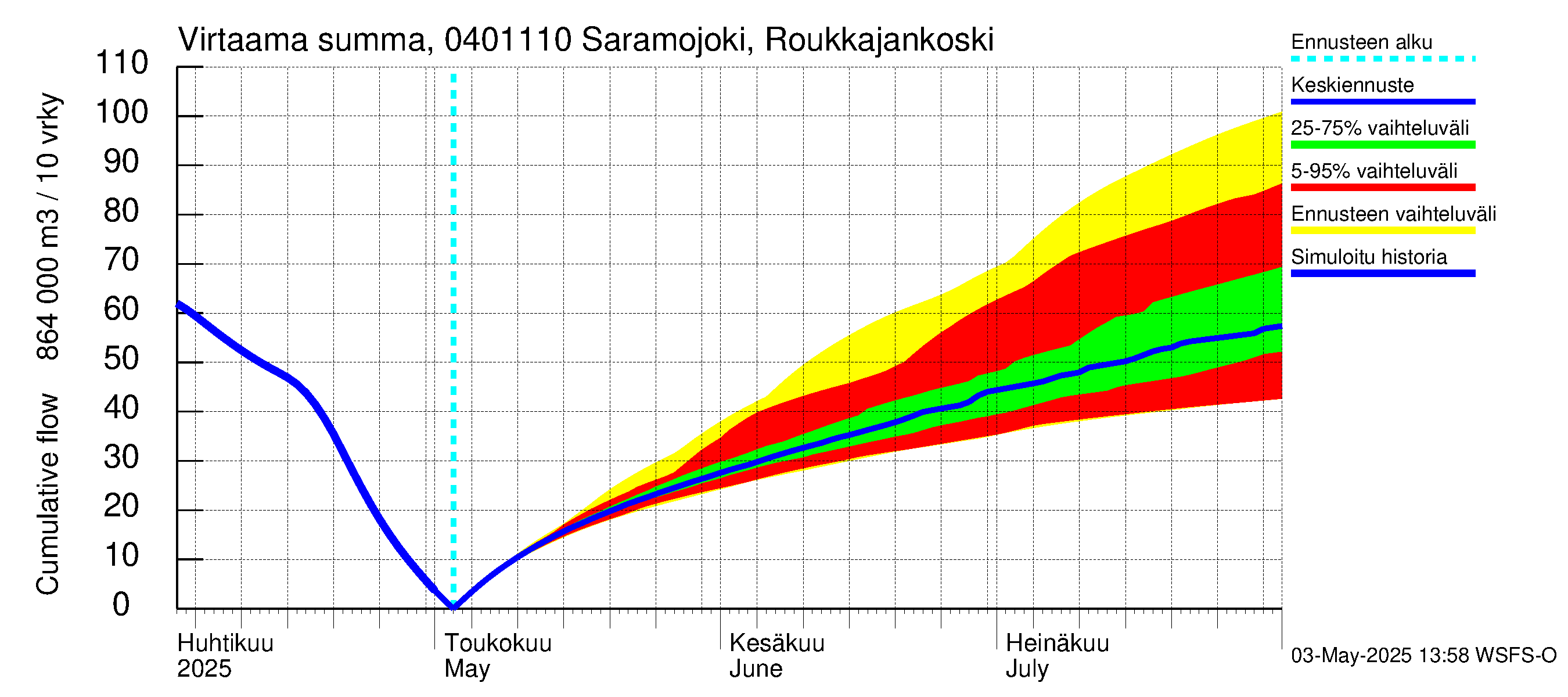 Vuoksen vesistöalue - Saramojoki Roukkajankoski: Virtaama / juoksutus - summa