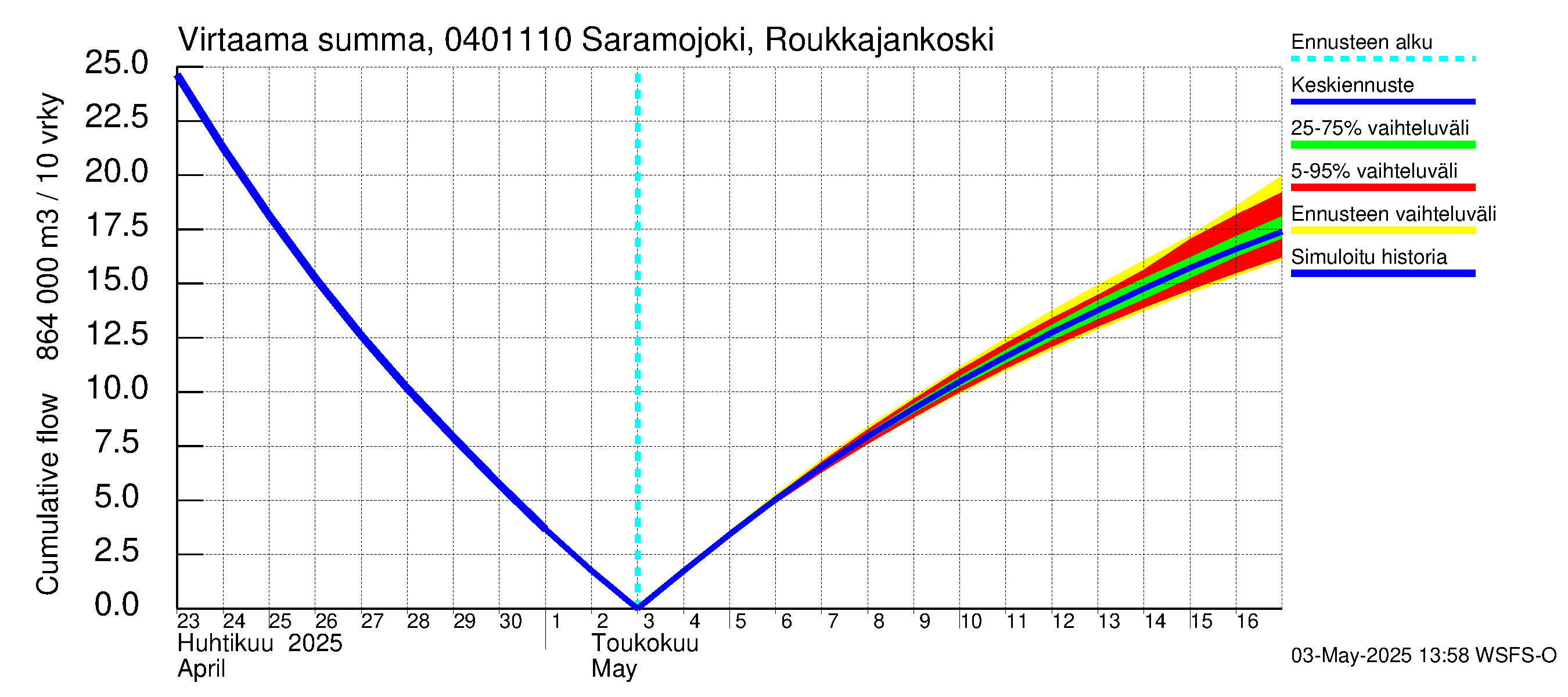 Vuoksen vesistöalue - Saramojoki Roukkajankoski: Virtaama / juoksutus - summa