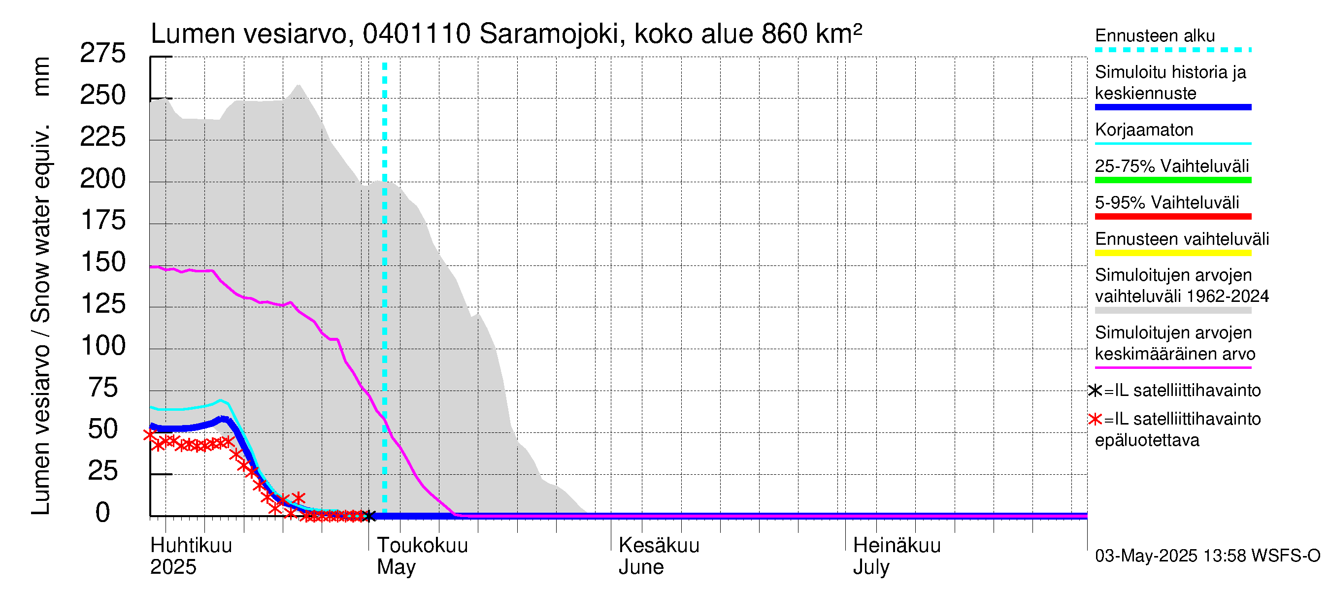 Vuoksen vesistöalue - Saramojoki Roukkajankoski: Lumen vesiarvo