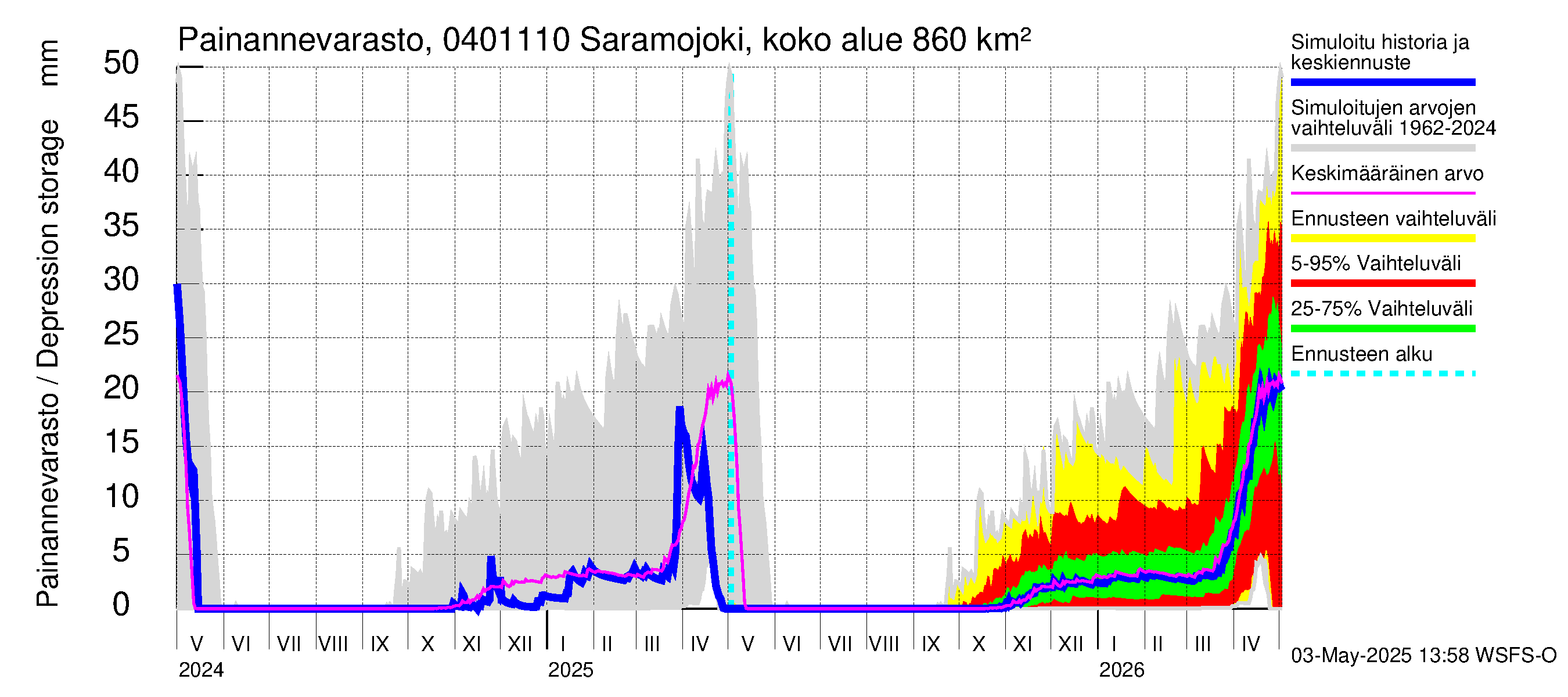 Vuoksen vesistöalue - Saramojoki Roukkajankoski: Painannevarasto