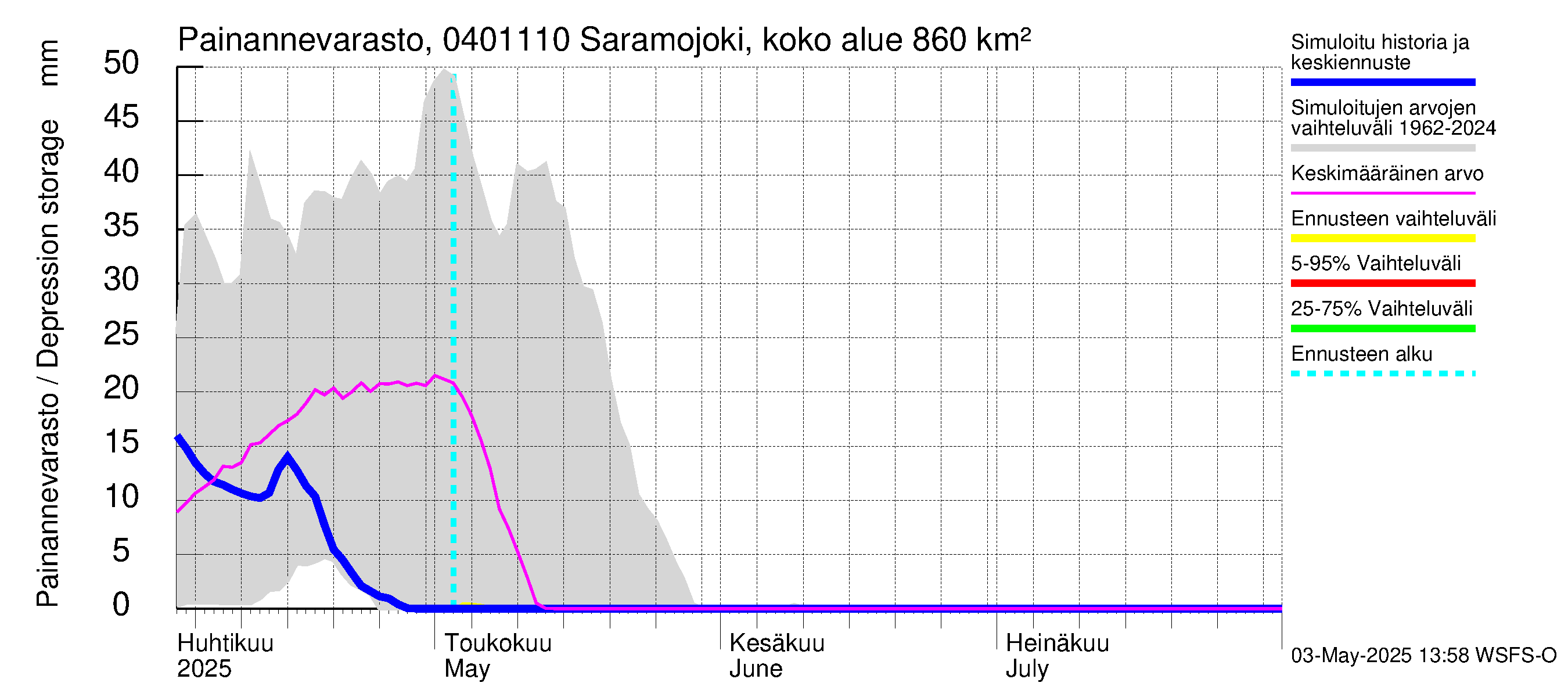 Vuoksen vesistöalue - Saramojoki Roukkajankoski: Painannevarasto