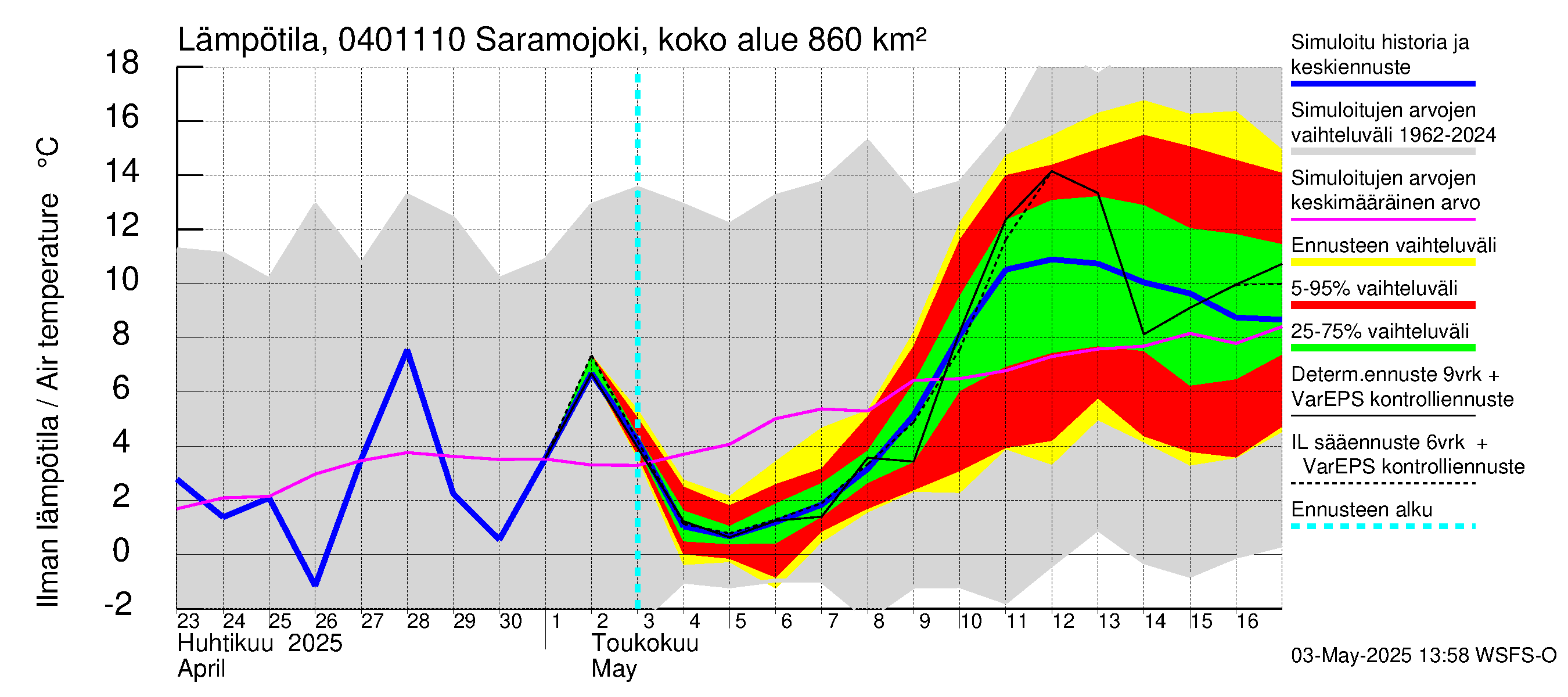 Vuoksen vesistöalue - Saramojoki Roukkajankoski: Ilman lämpötila