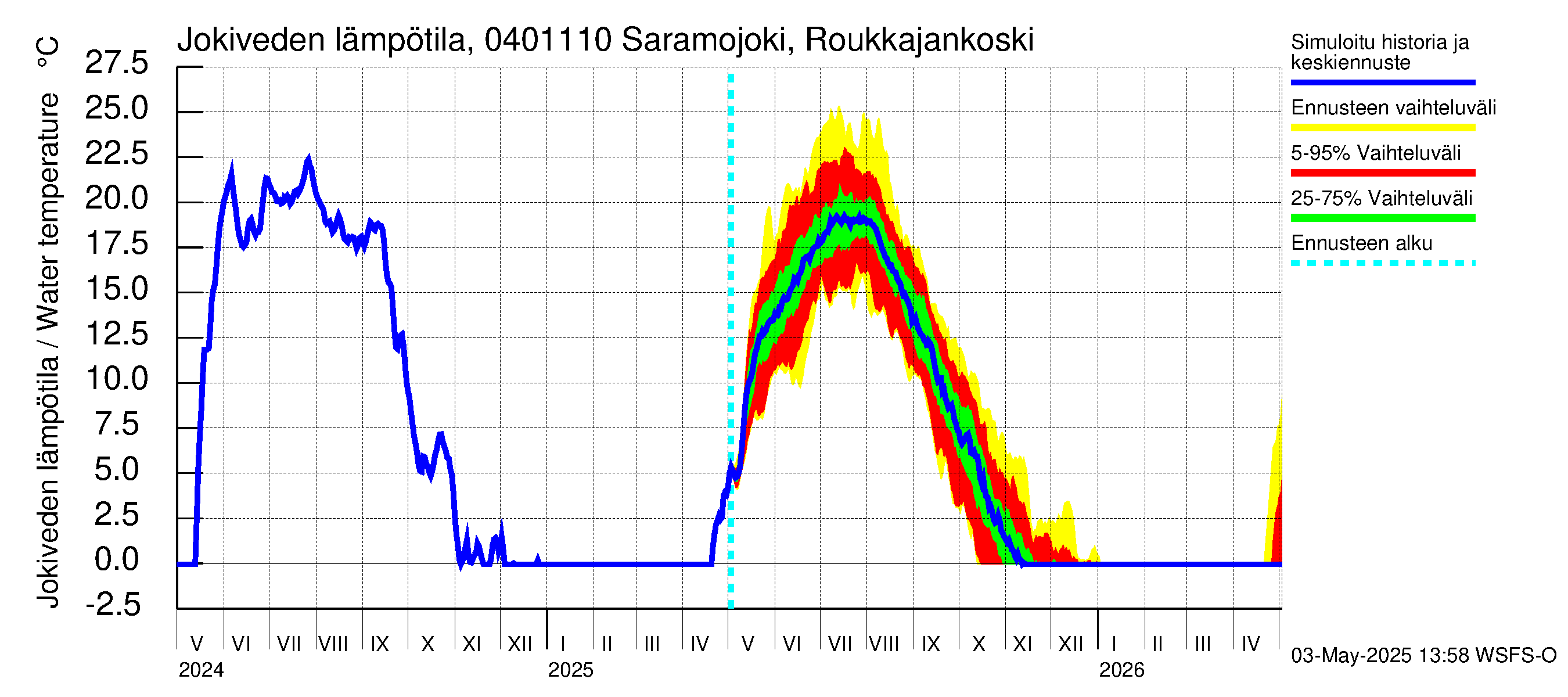 Vuoksen vesistöalue - Saramojoki Roukkajankoski: Jokiveden lämpötila
