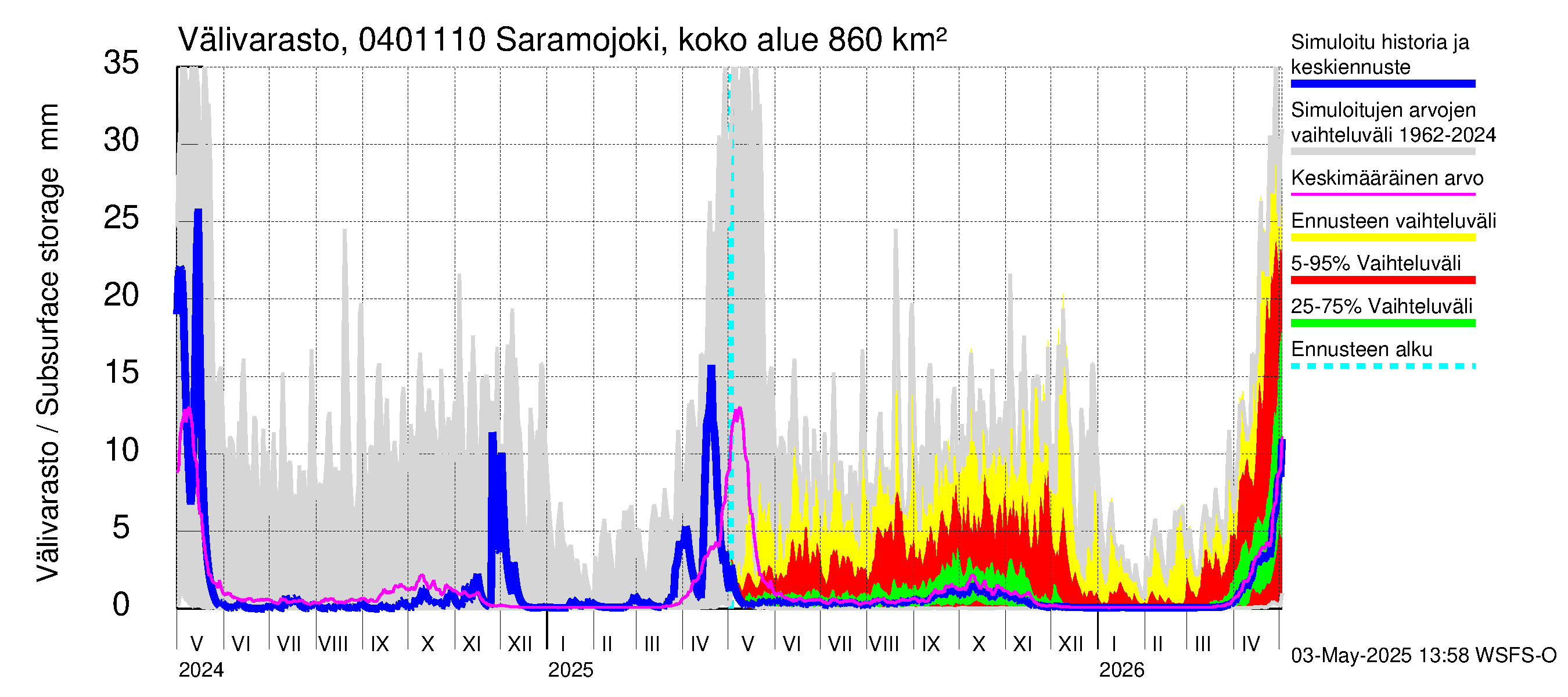 Vuoksen vesistöalue - Saramojoki Roukkajankoski: Välivarasto