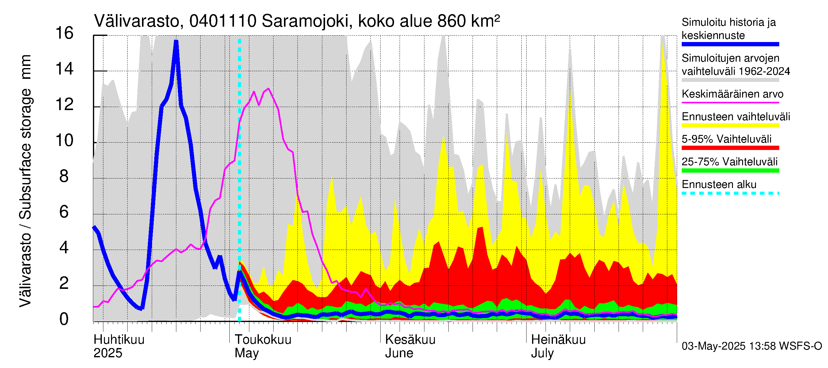 Vuoksen vesistöalue - Saramojoki Roukkajankoski: Välivarasto