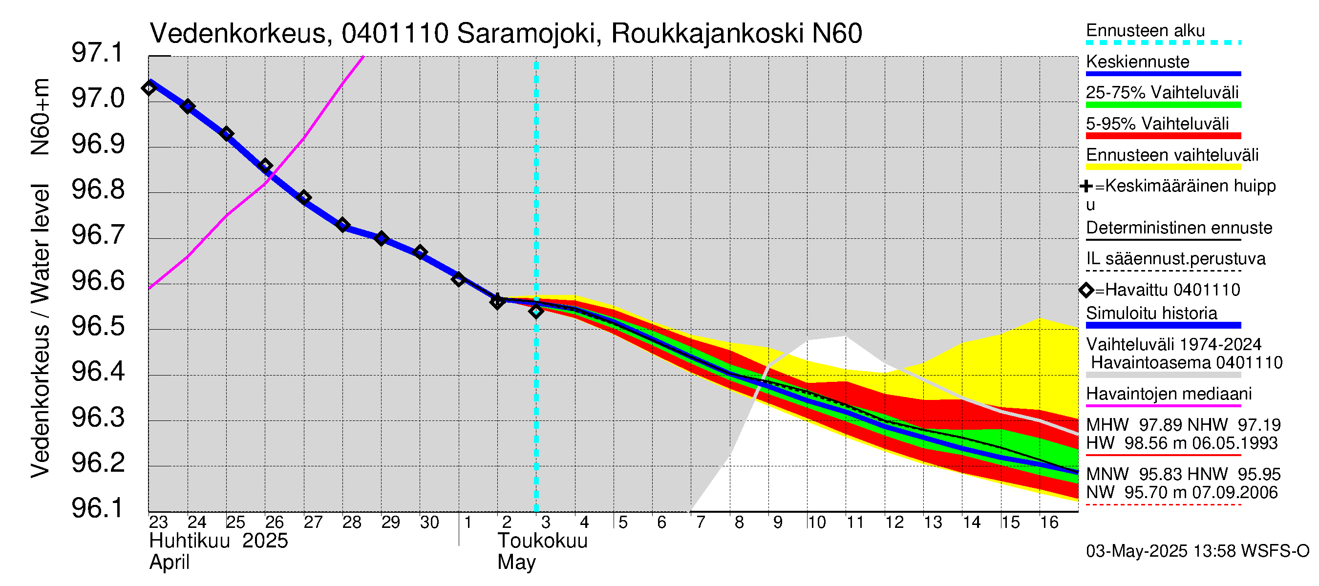 Vuoksen vesistöalue - Saramojoki Roukkajankoski: Vedenkorkeus - jakaumaennuste
