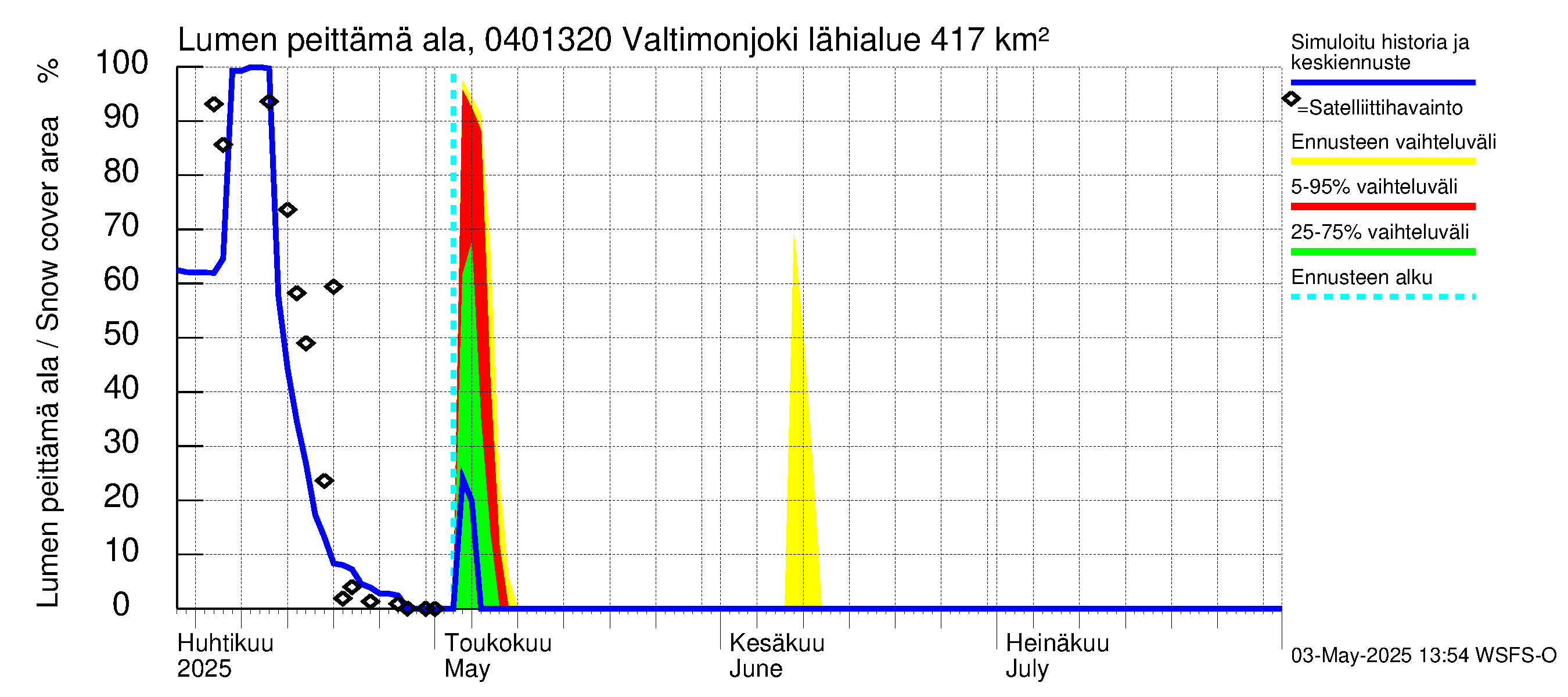Vuoksen vesistöalue - Valtimonjoki Nuolikoski: Lumen peittämä ala