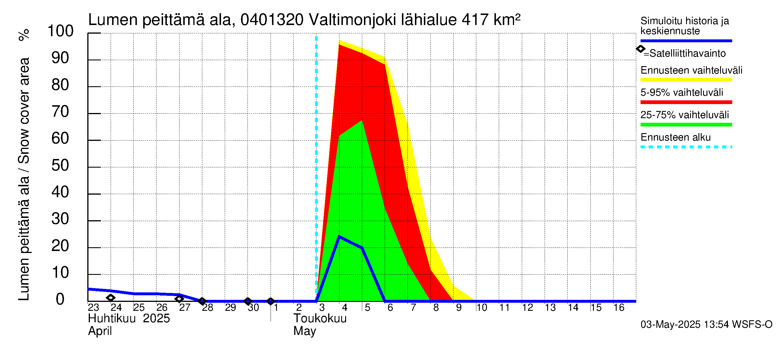 Vuoksen vesistöalue - Valtimonjoki Nuolikoski: Lumen peittämä ala