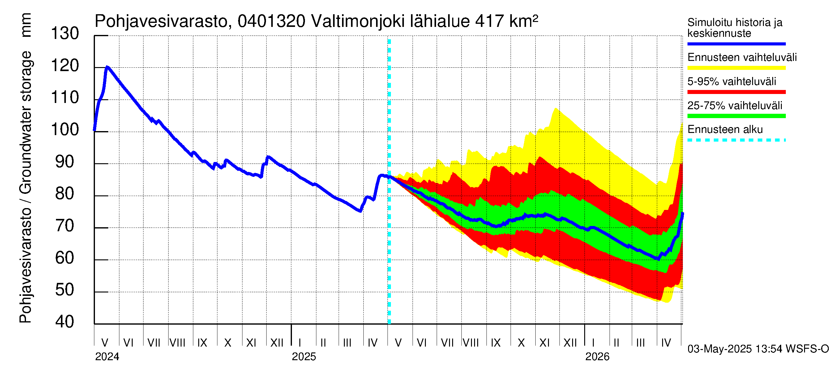 Vuoksen vesistöalue - Valtimonjoki Nuolikoski: Pohjavesivarasto