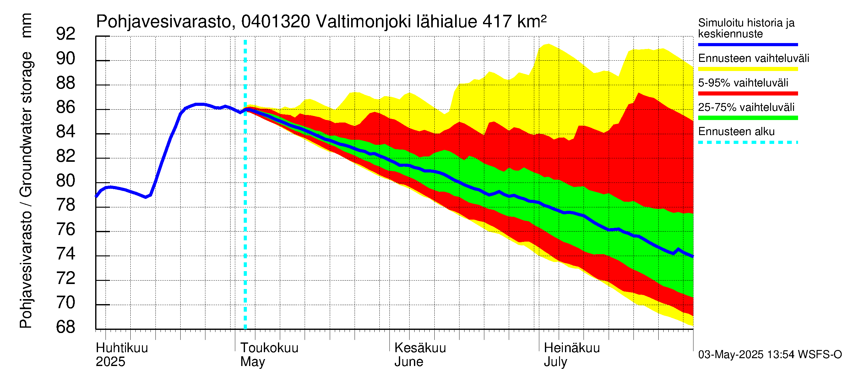 Vuoksen vesistöalue - Valtimonjoki Nuolikoski: Pohjavesivarasto