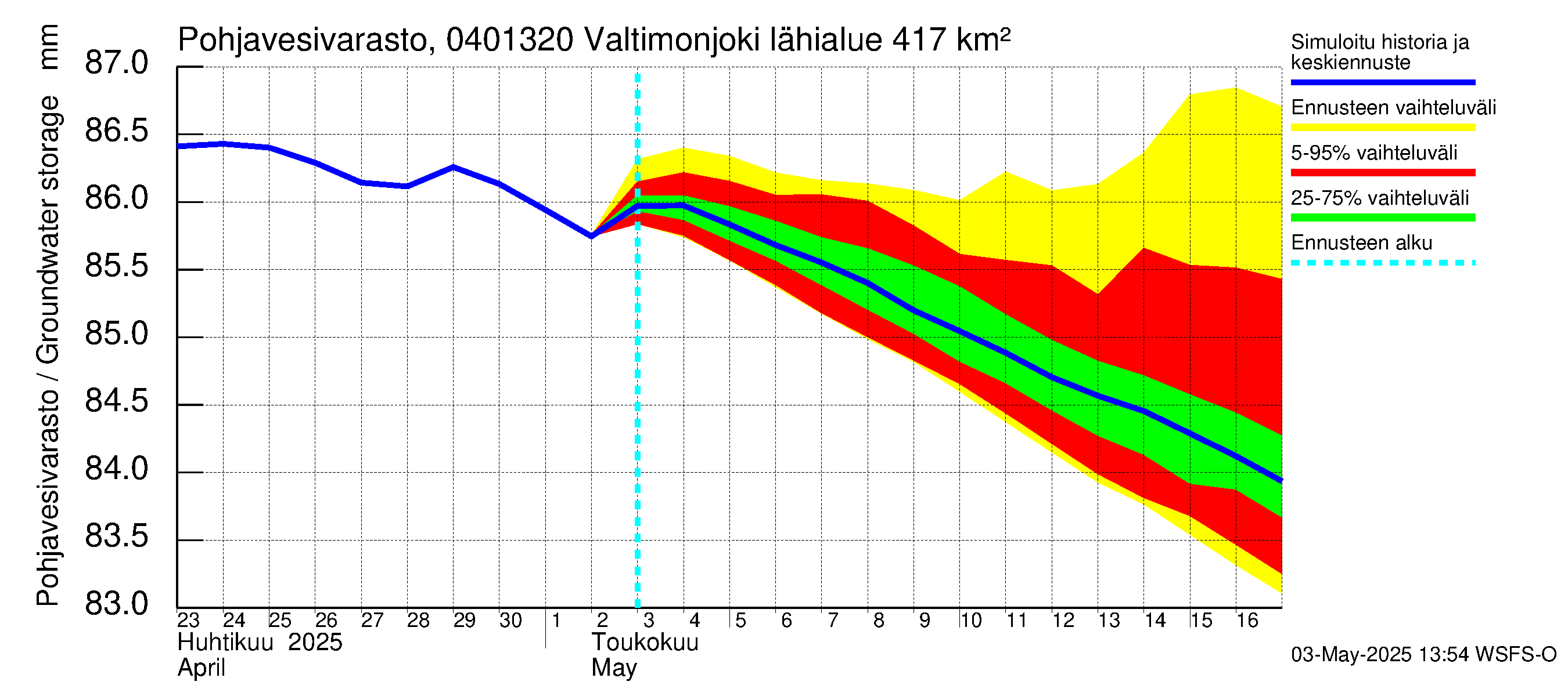 Vuoksen vesistöalue - Valtimonjoki Nuolikoski: Pohjavesivarasto