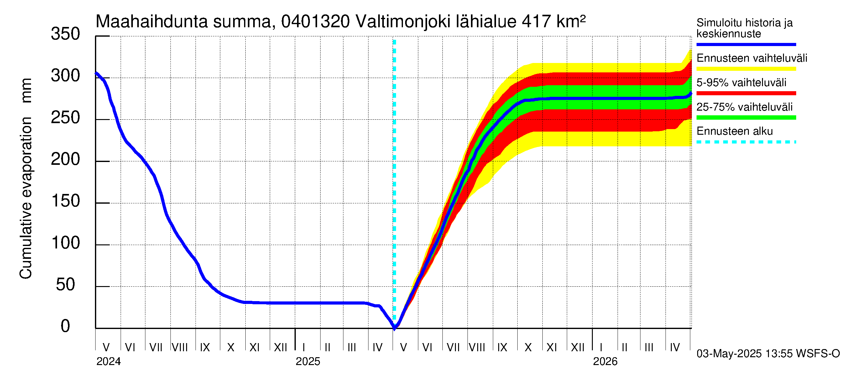 Vuoksen vesistöalue - Valtimonjoki Nuolikoski: Haihdunta maa-alueelta - summa