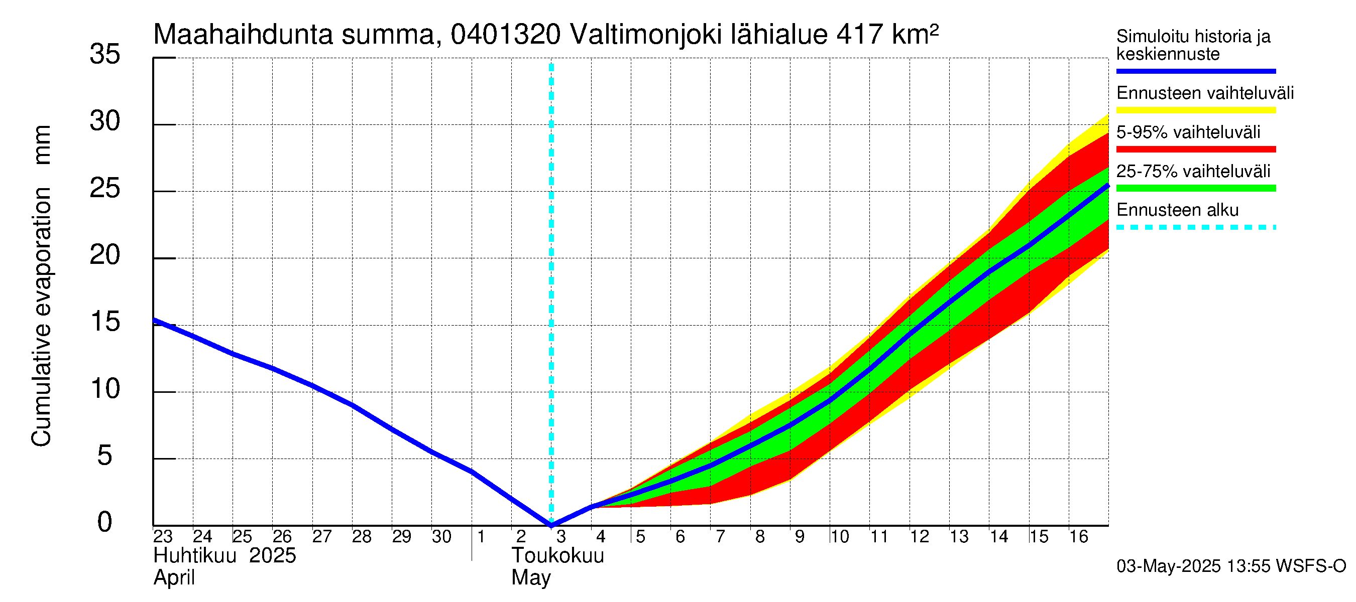 Vuoksen vesistöalue - Valtimonjoki Nuolikoski: Haihdunta maa-alueelta - summa