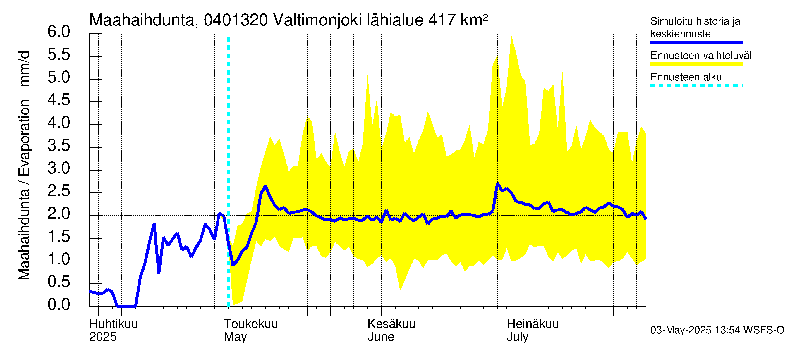Vuoksen vesistöalue - Valtimonjoki Nuolikoski: Haihdunta maa-alueelta