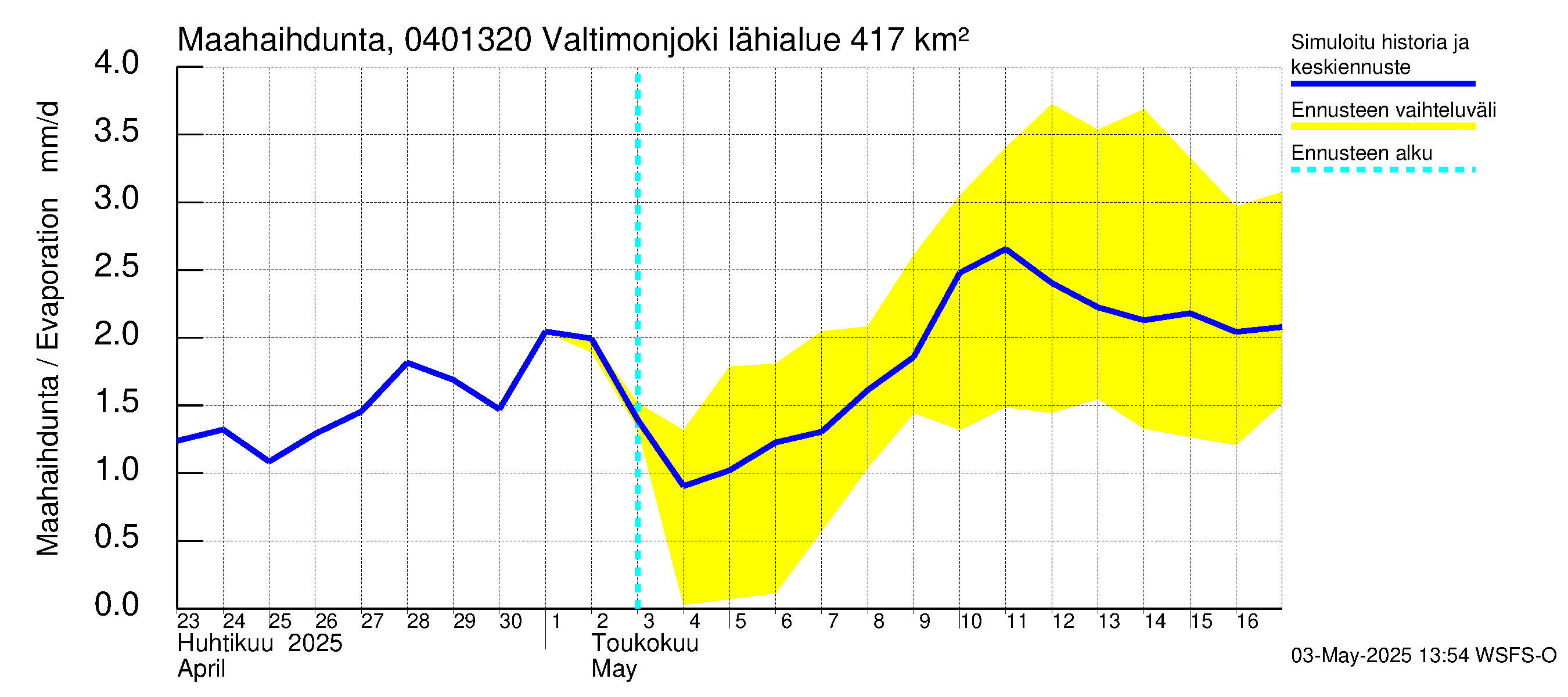 Vuoksen vesistöalue - Valtimonjoki Nuolikoski: Haihdunta maa-alueelta