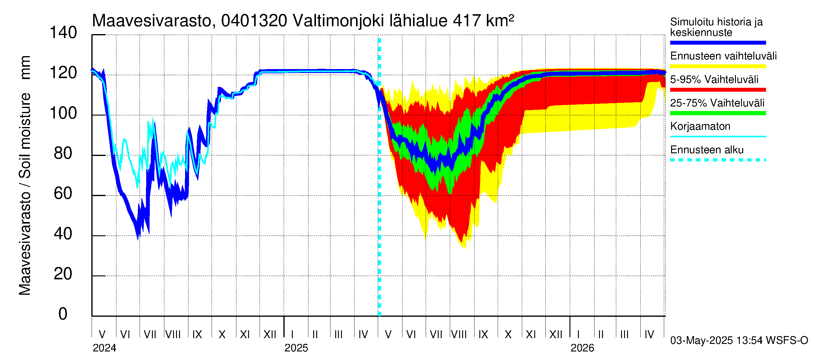 Vuoksen vesistöalue - Valtimonjoki Nuolikoski: Maavesivarasto