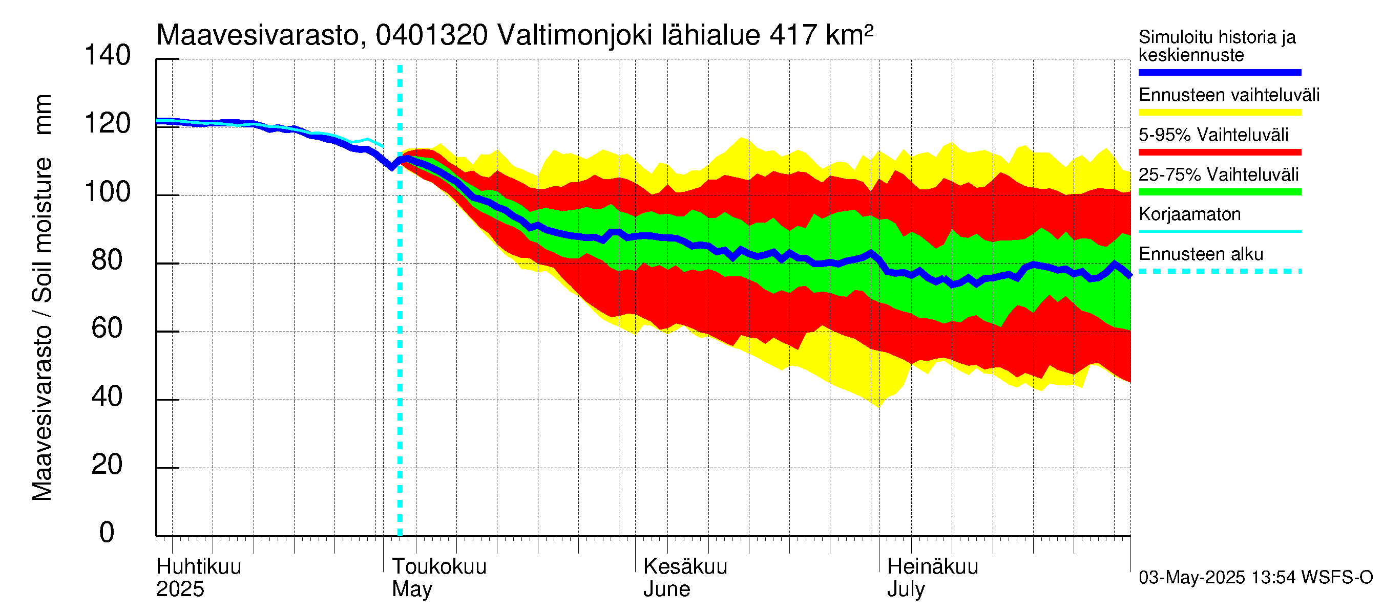Vuoksen vesistöalue - Valtimonjoki Nuolikoski: Maavesivarasto