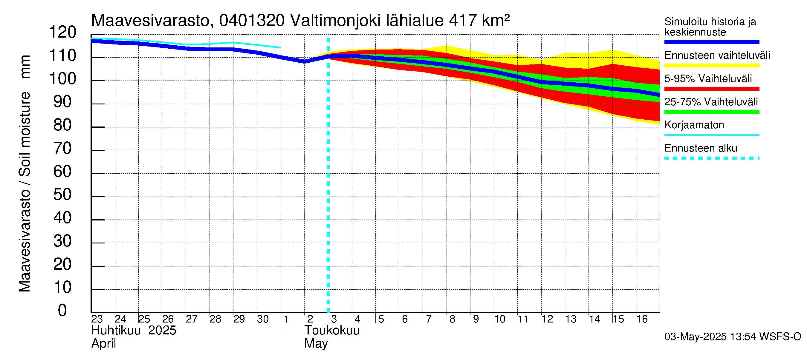 Vuoksen vesistöalue - Valtimonjoki Nuolikoski: Maavesivarasto