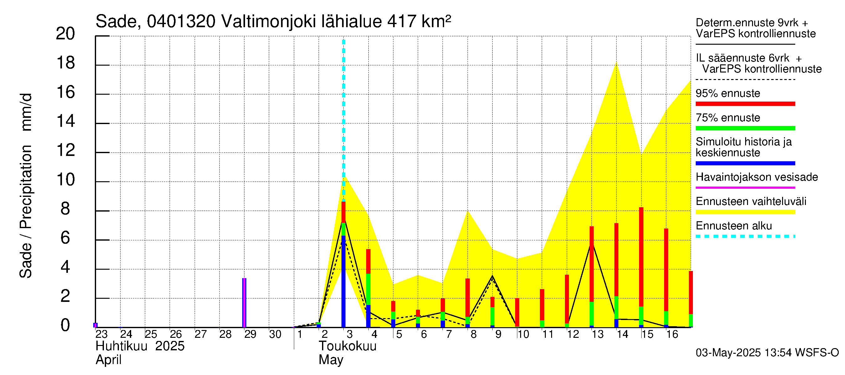 Vuoksen vesistöalue - Valtimonjoki Nuolikoski: Sade