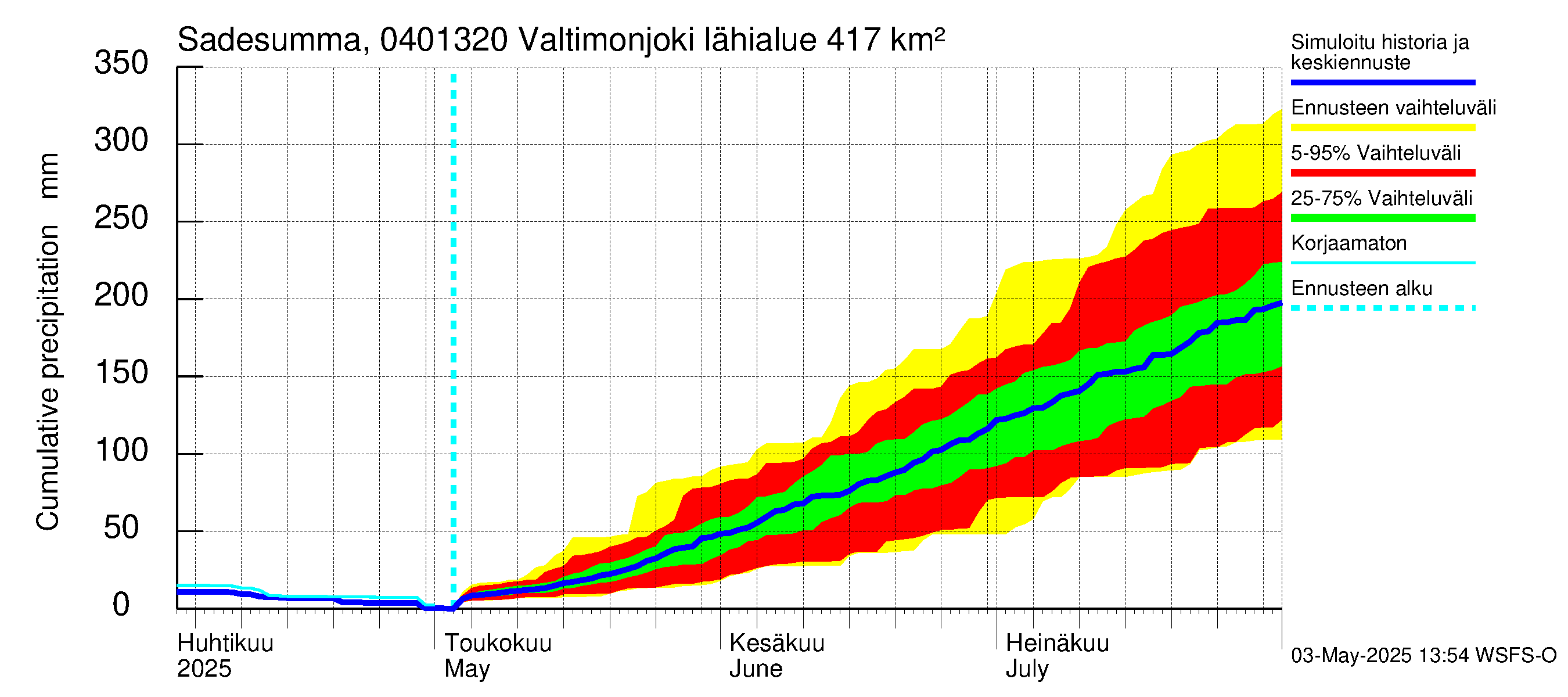 Vuoksen vesistöalue - Valtimonjoki Nuolikoski: Sade - summa