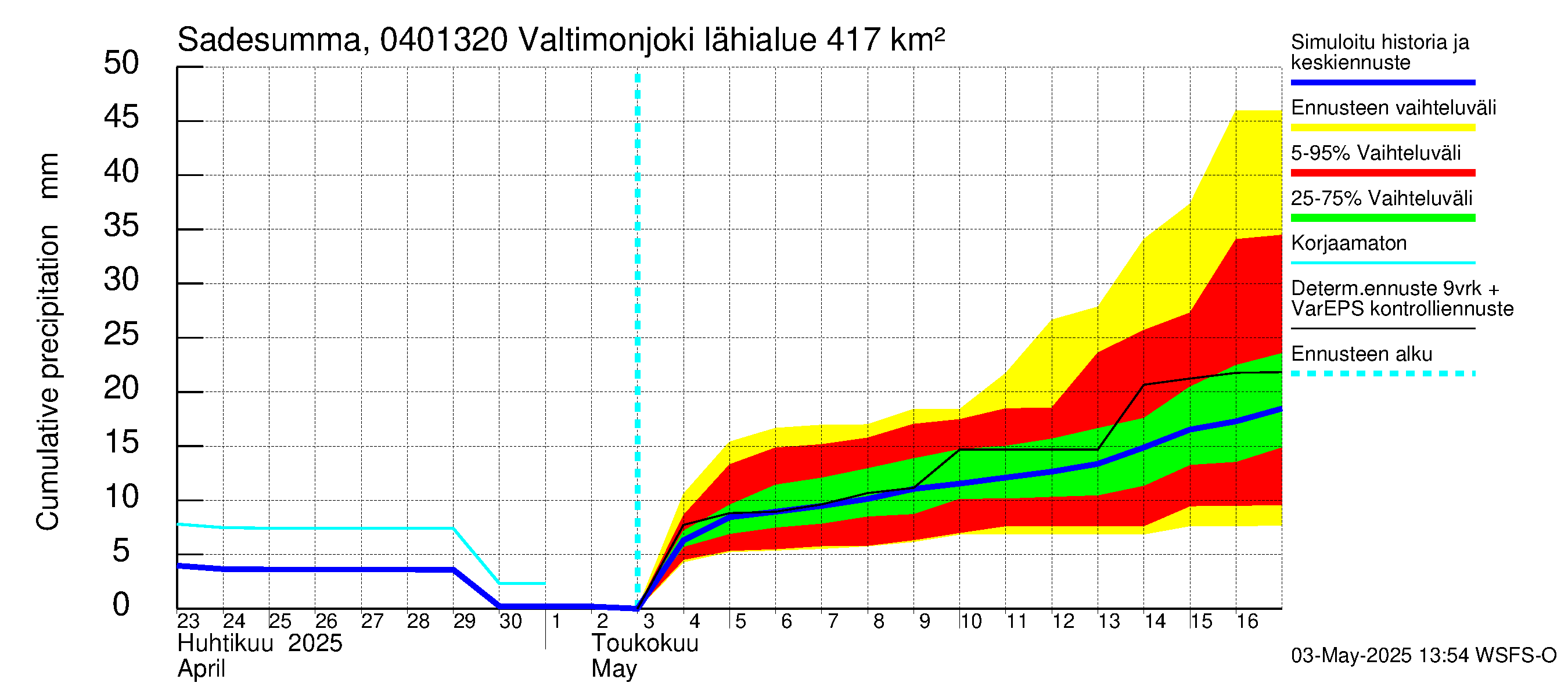 Vuoksen vesistöalue - Valtimonjoki Nuolikoski: Sade - summa
