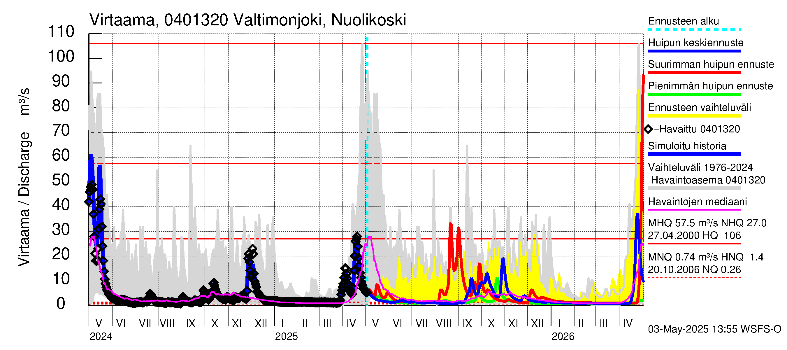 Vuoksen vesistöalue - Valtimonjoki Nuolikoski: Virtaama / juoksutus - huippujen keski- ja ääriennusteet