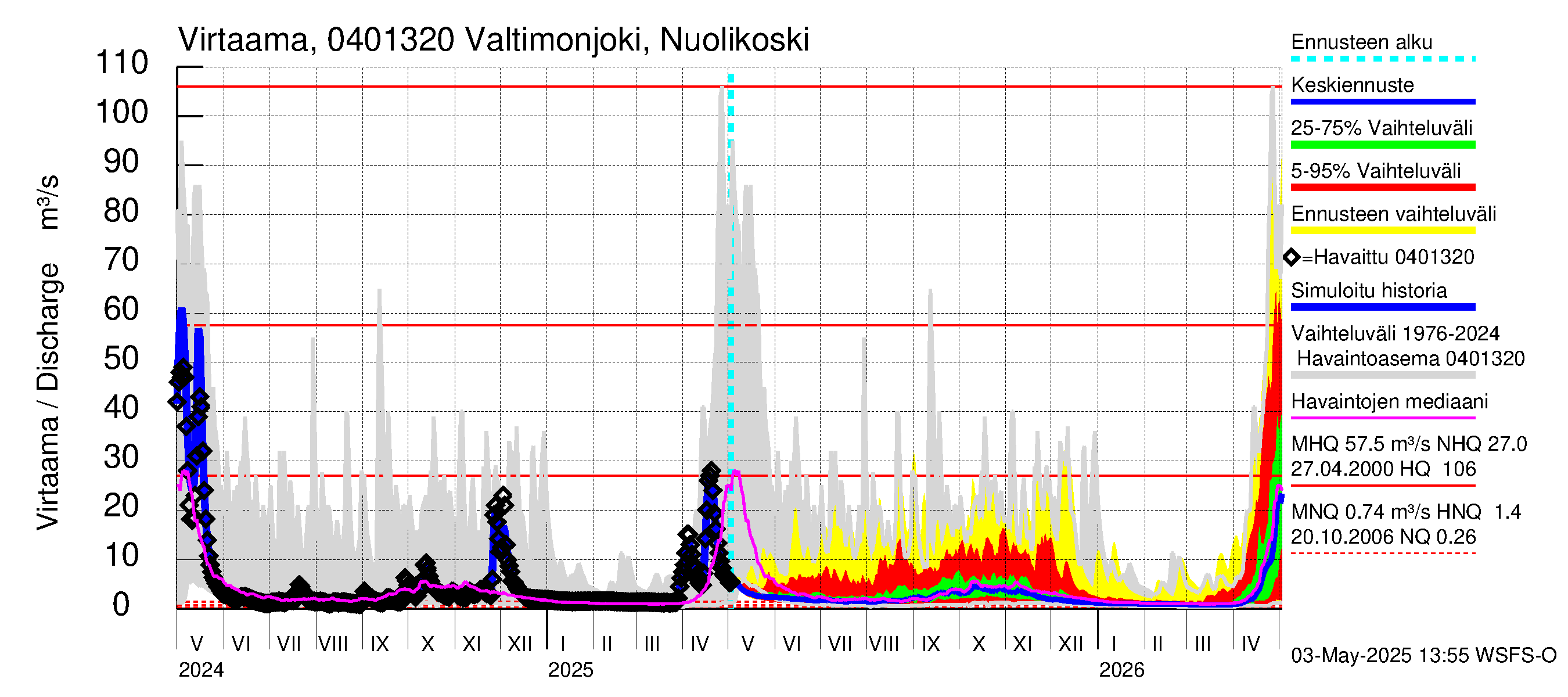 Vuoksen vesistöalue - Valtimonjoki Nuolikoski: Virtaama / juoksutus - jakaumaennuste