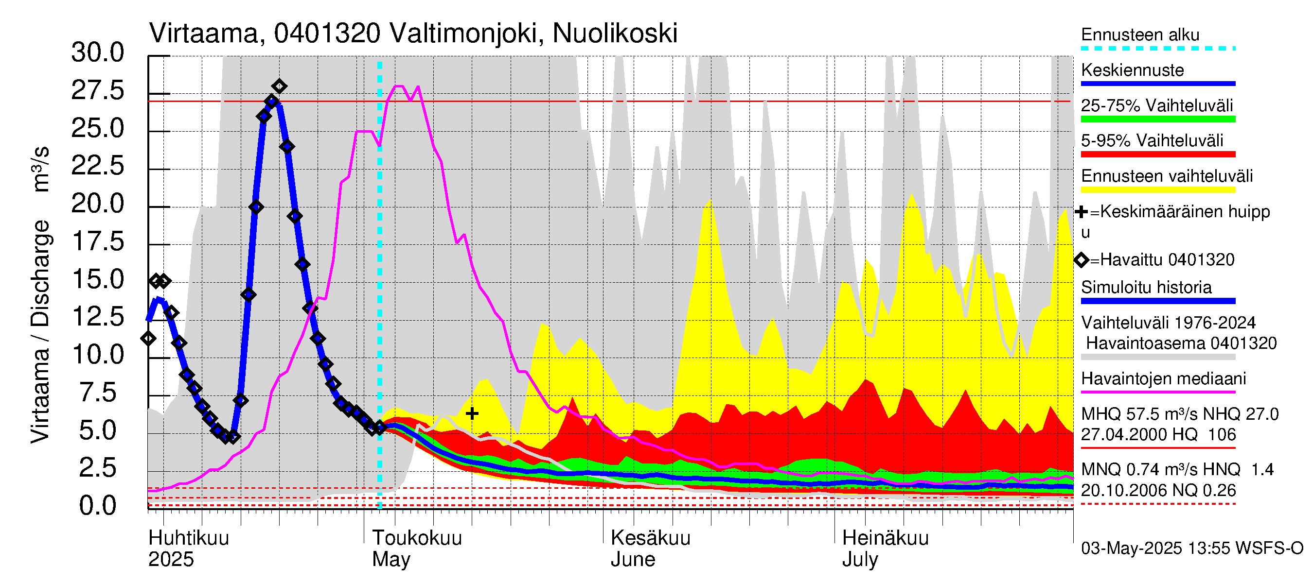 Vuoksen vesistöalue - Valtimonjoki Nuolikoski: Virtaama / juoksutus - jakaumaennuste