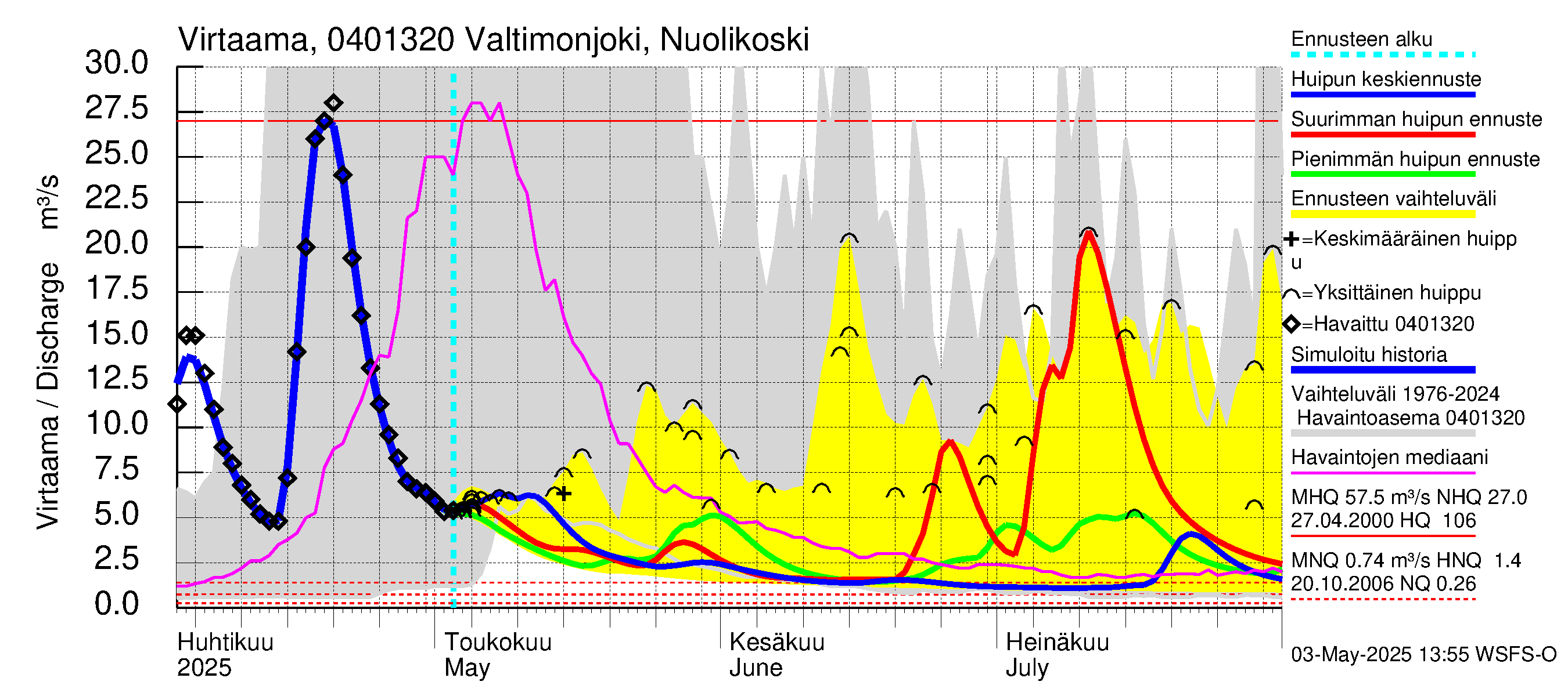 Vuoksen vesistöalue - Valtimonjoki Nuolikoski: Virtaama / juoksutus - huippujen keski- ja ääriennusteet