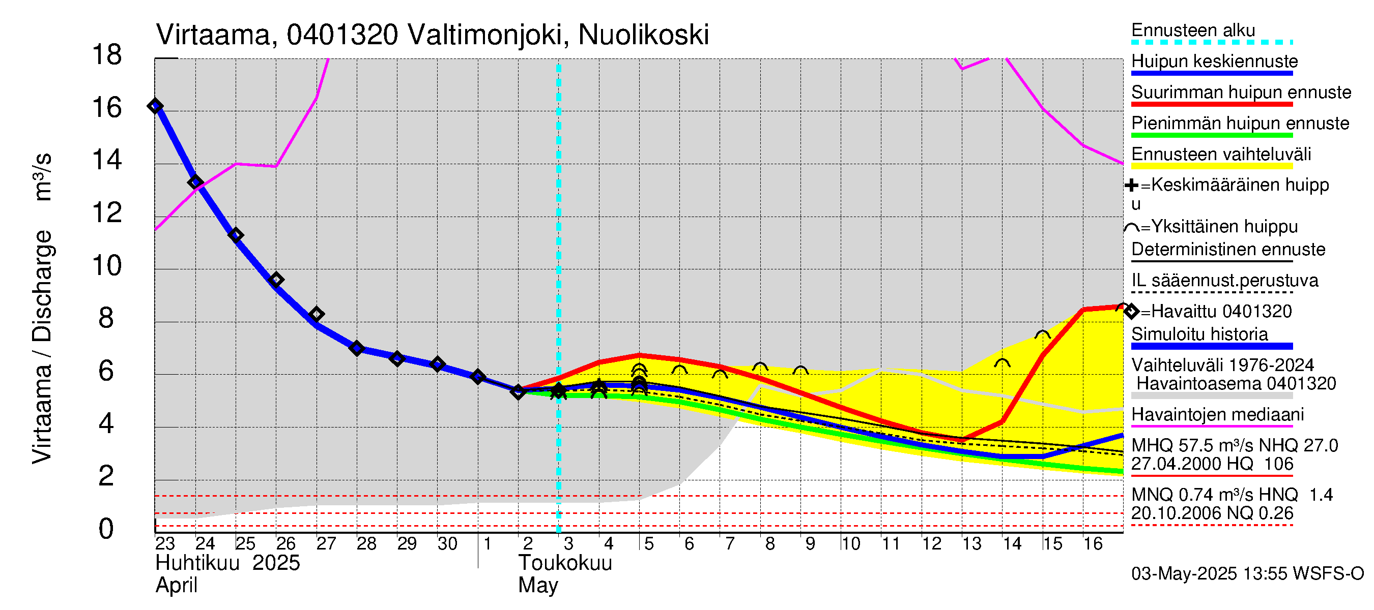 Vuoksen vesistöalue - Valtimonjoki Nuolikoski: Virtaama / juoksutus - huippujen keski- ja ääriennusteet