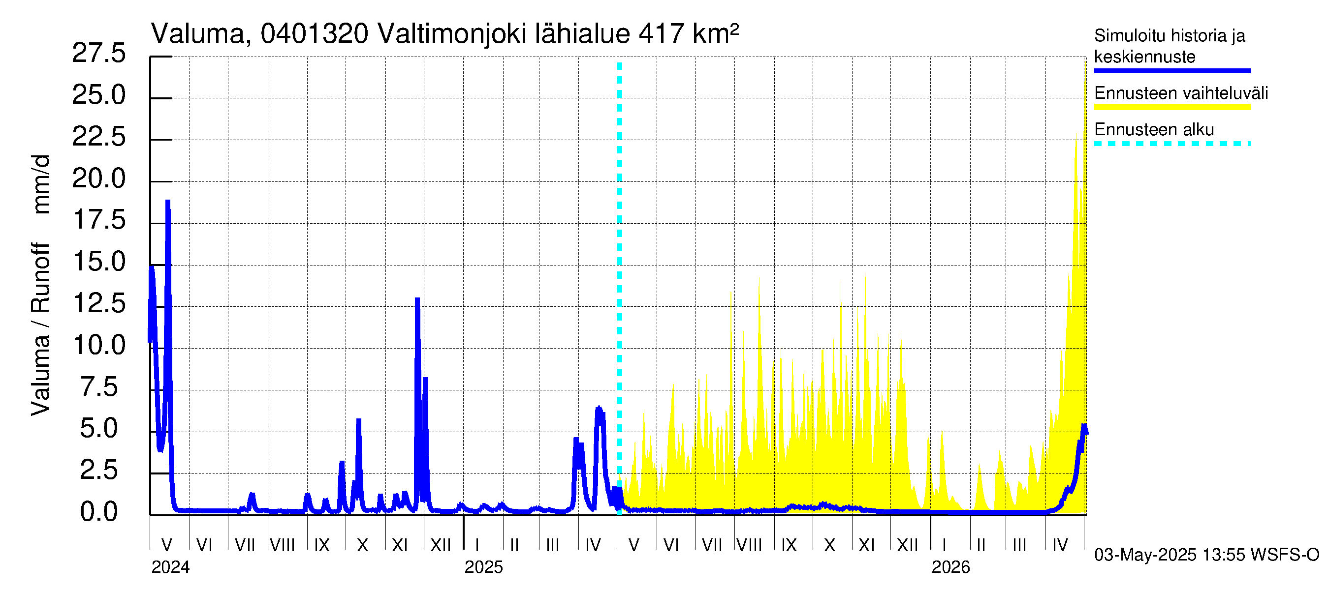 Vuoksen vesistöalue - Valtimonjoki Nuolikoski: Valuma