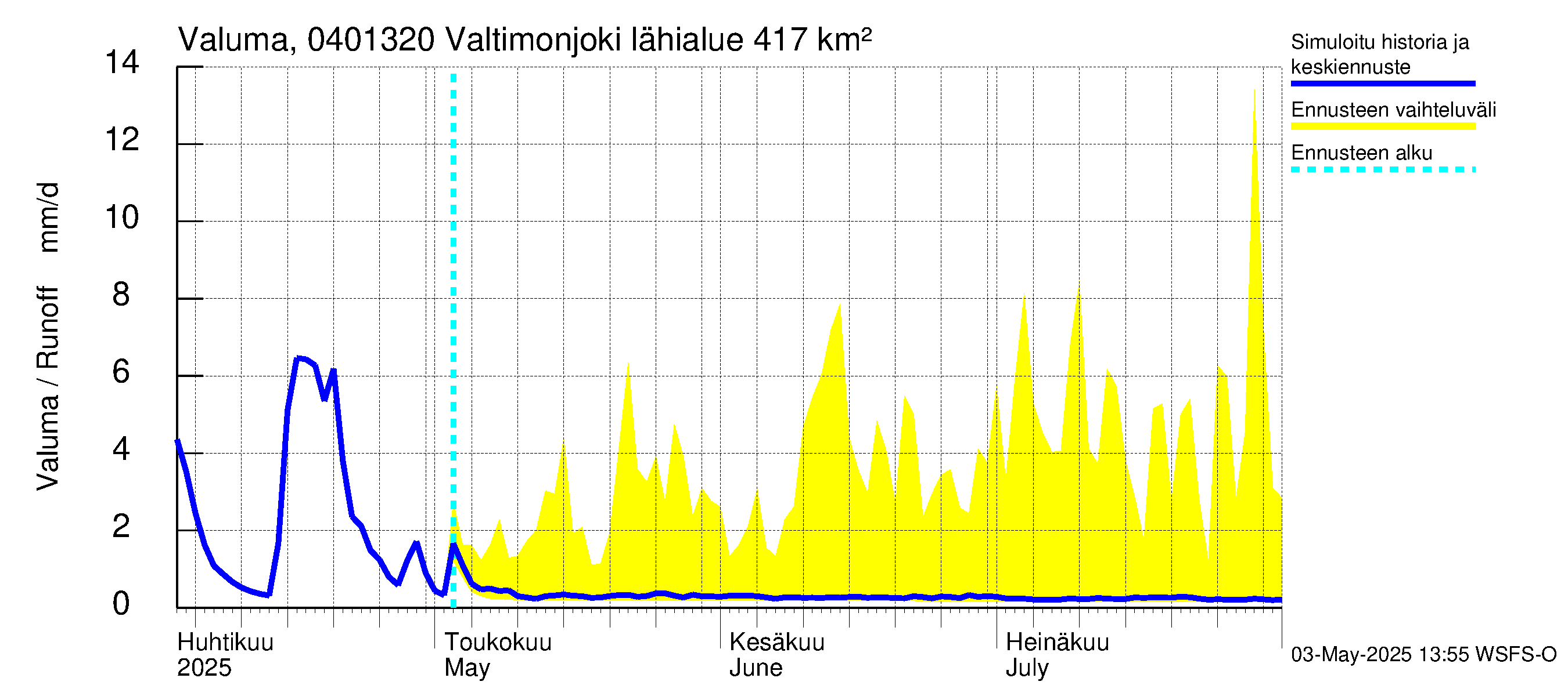 Vuoksen vesistöalue - Valtimonjoki Nuolikoski: Valuma