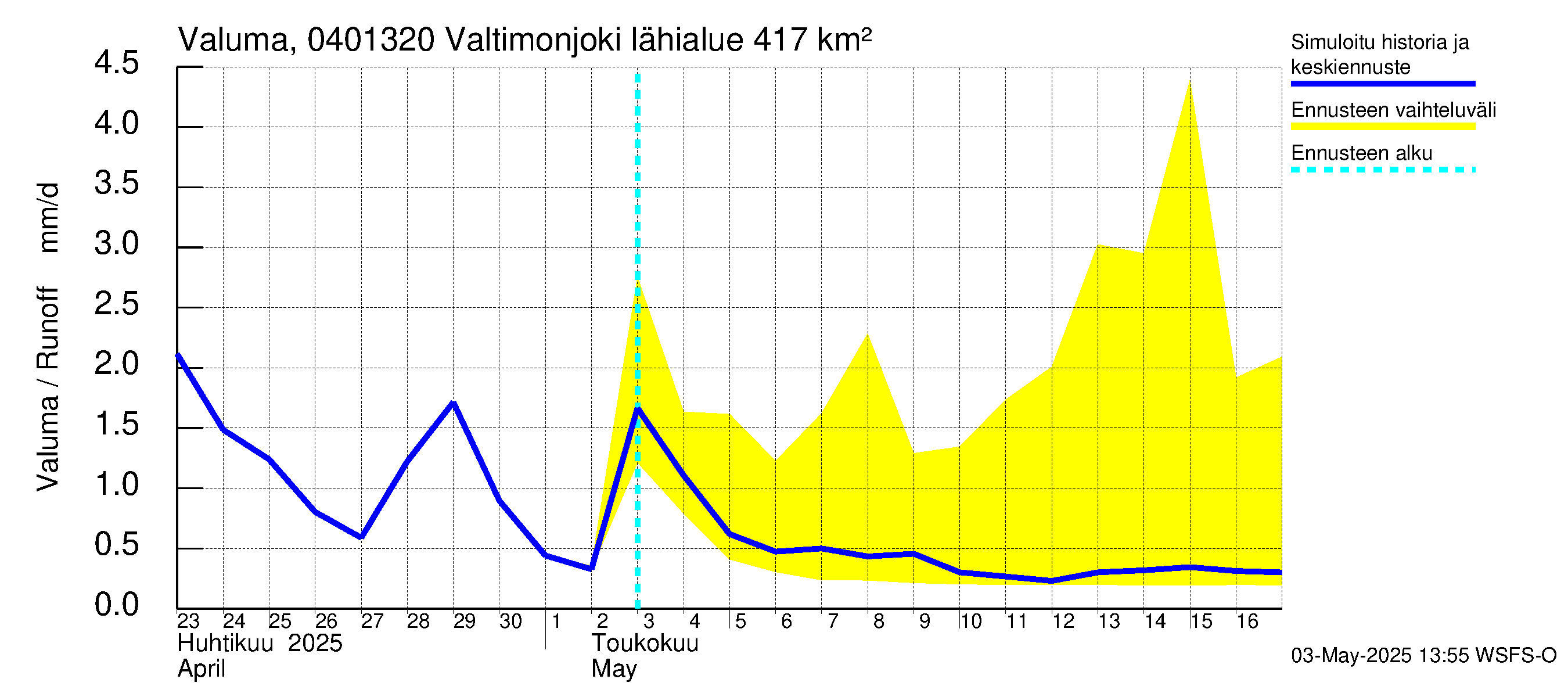 Vuoksen vesistöalue - Valtimonjoki Nuolikoski: Valuma