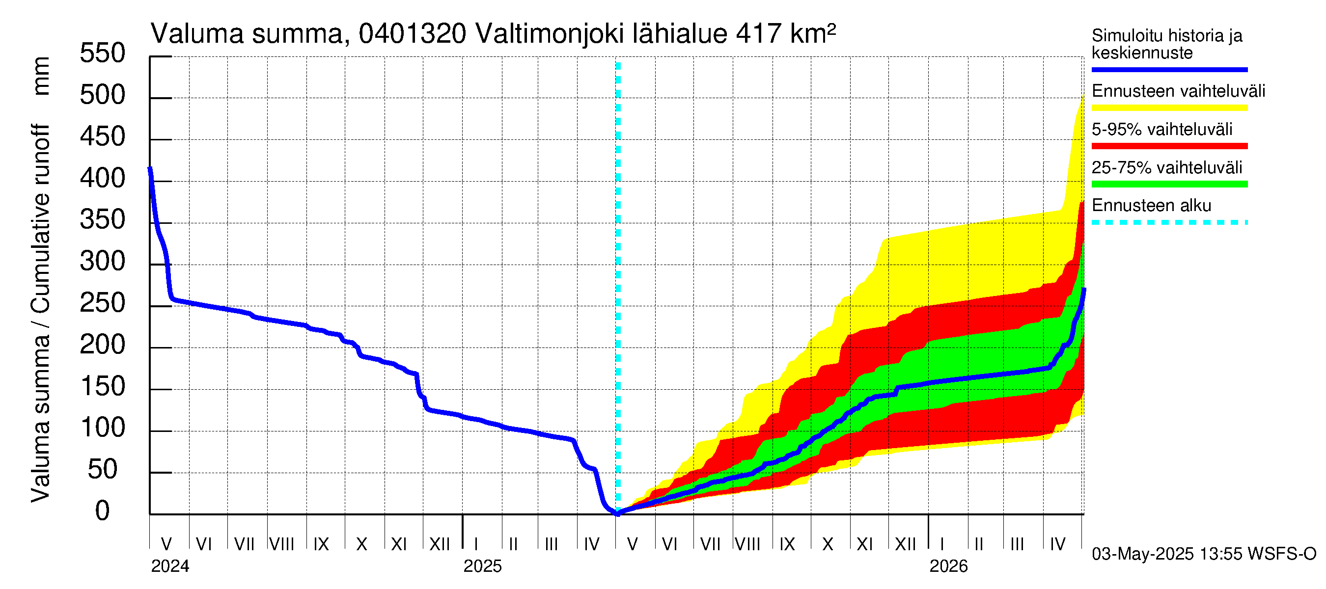 Vuoksen vesistöalue - Valtimonjoki Nuolikoski: Valuma - summa