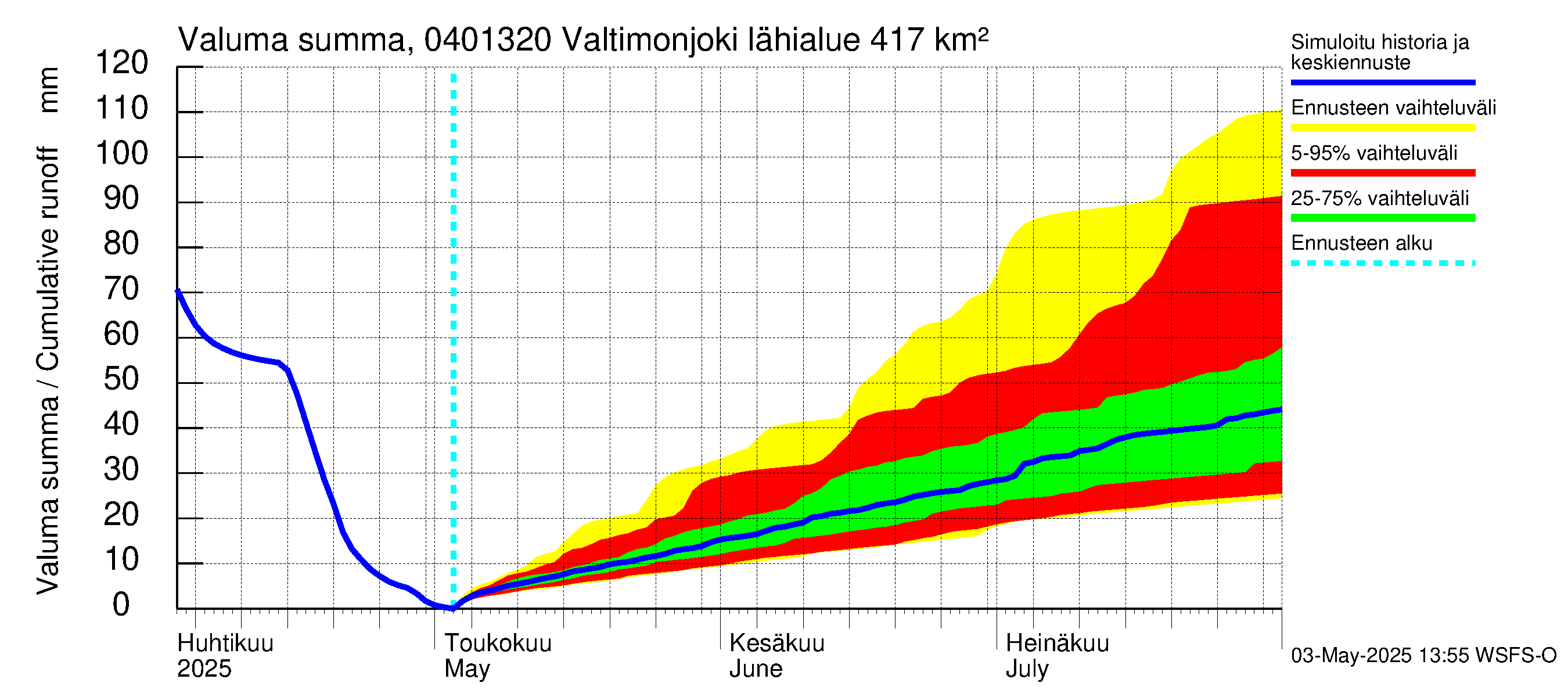 Vuoksen vesistöalue - Valtimonjoki Nuolikoski: Valuma - summa
