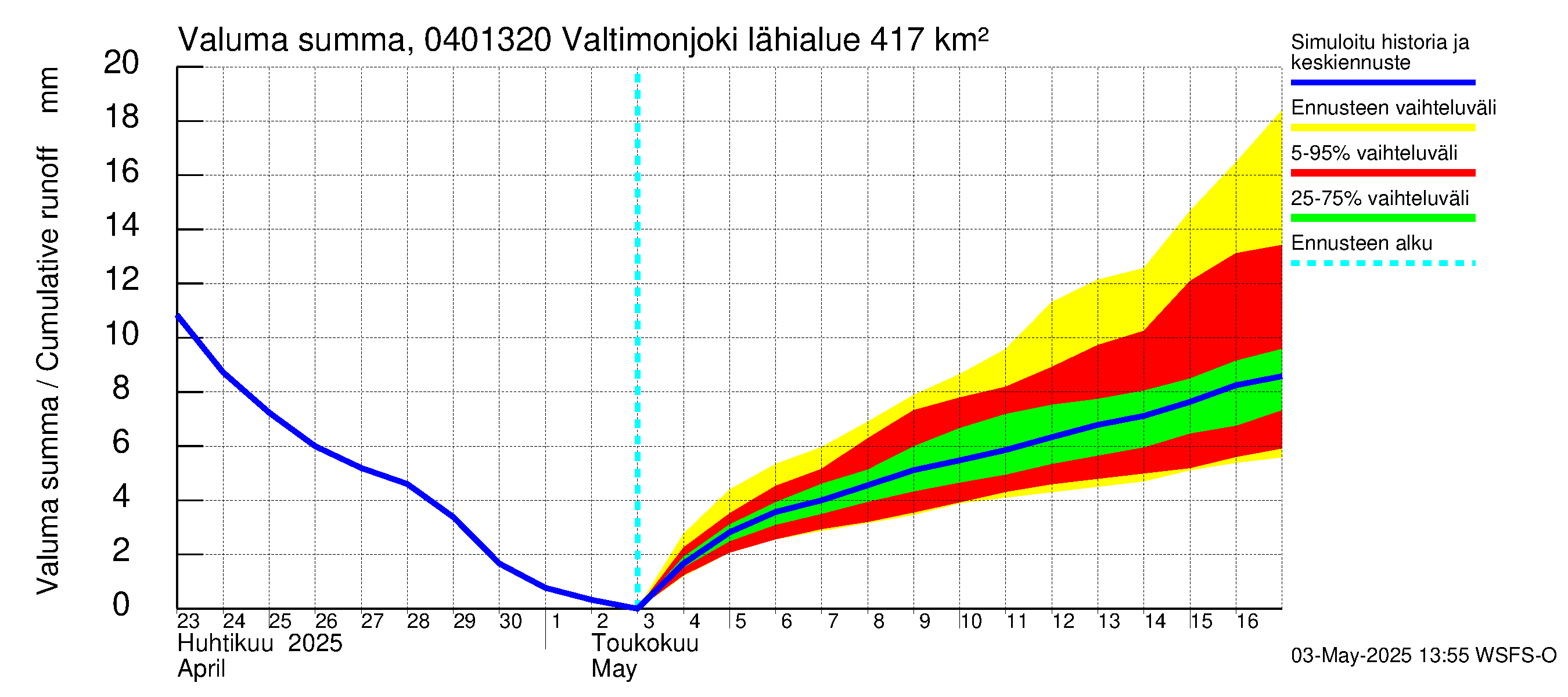 Vuoksen vesistöalue - Valtimonjoki Nuolikoski: Valuma - summa