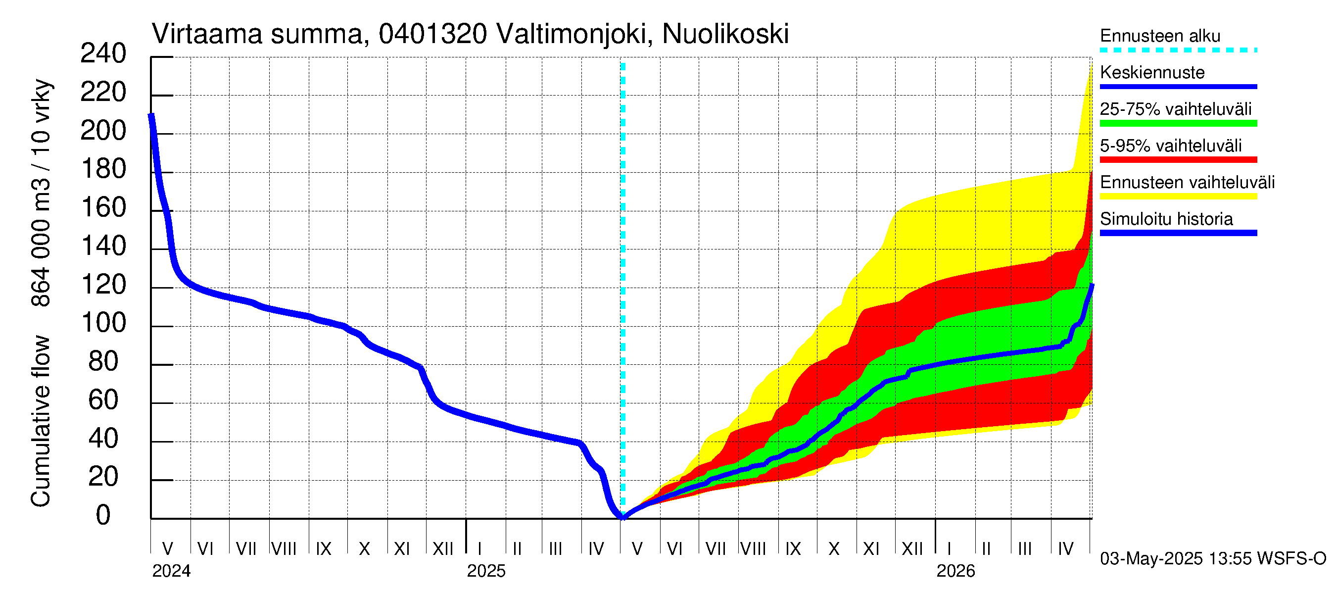 Vuoksen vesistöalue - Valtimonjoki Nuolikoski: Virtaama / juoksutus - summa