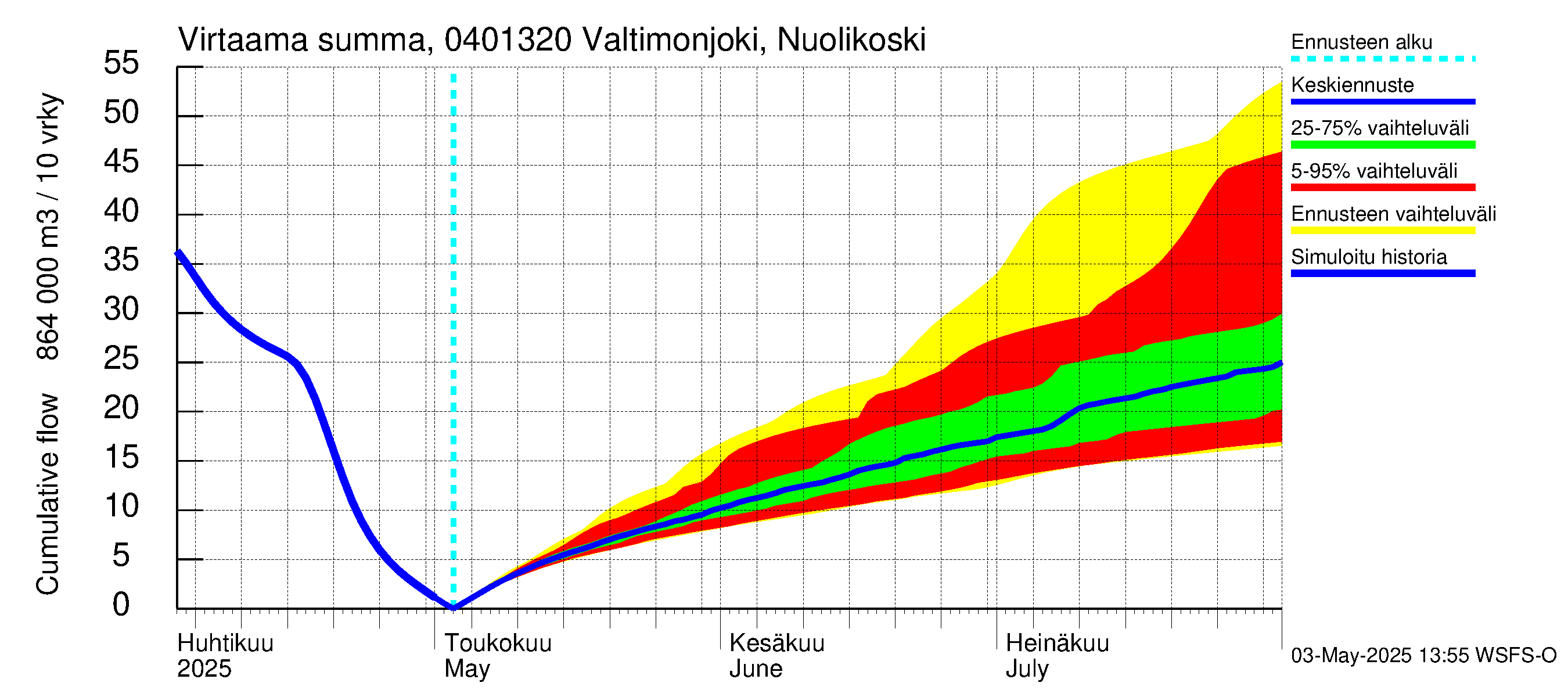 Vuoksen vesistöalue - Valtimonjoki Nuolikoski: Virtaama / juoksutus - summa
