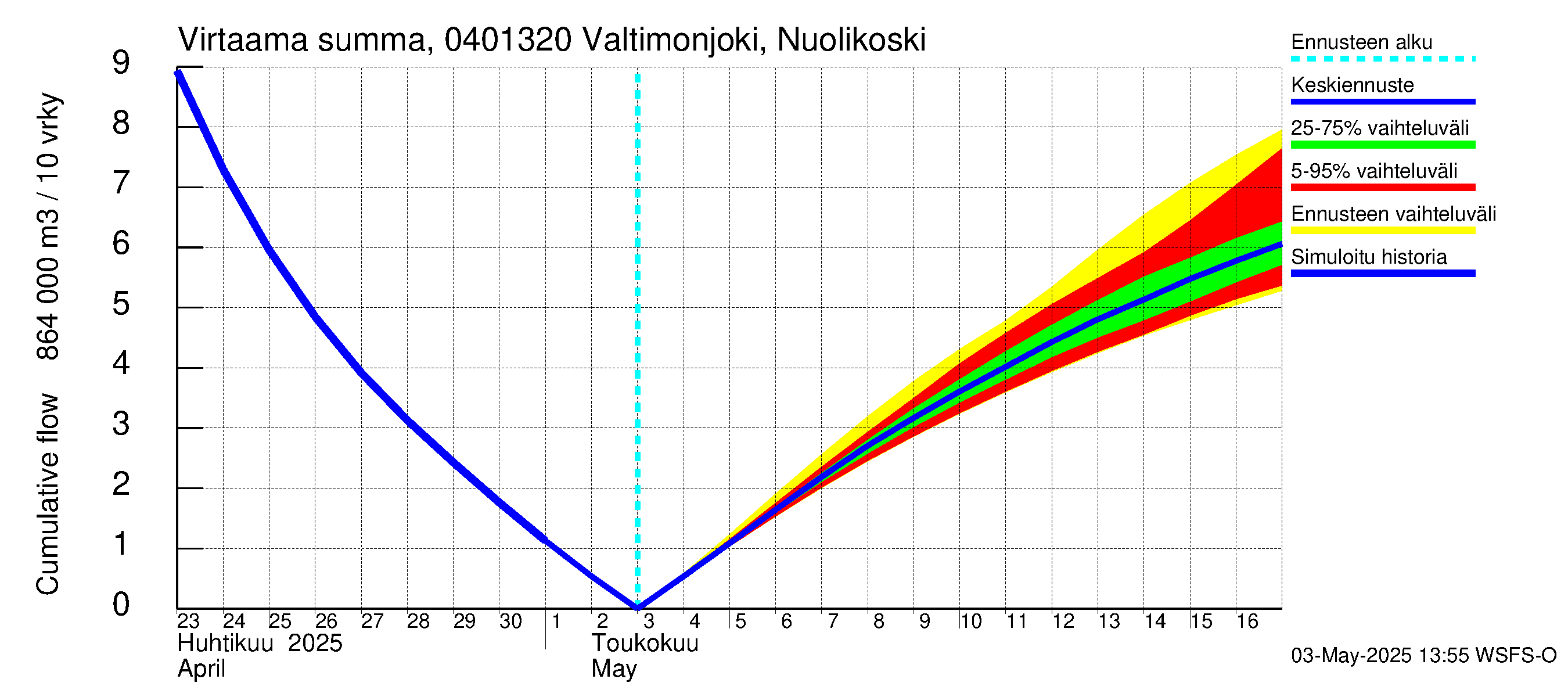 Vuoksen vesistöalue - Valtimonjoki Nuolikoski: Virtaama / juoksutus - summa